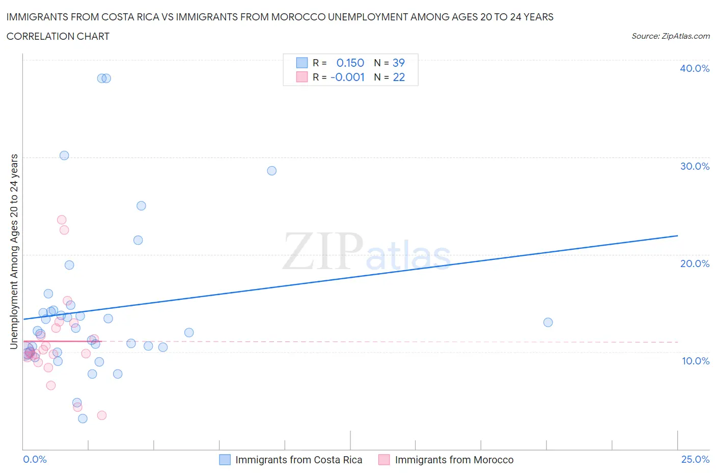 Immigrants from Costa Rica vs Immigrants from Morocco Unemployment Among Ages 20 to 24 years