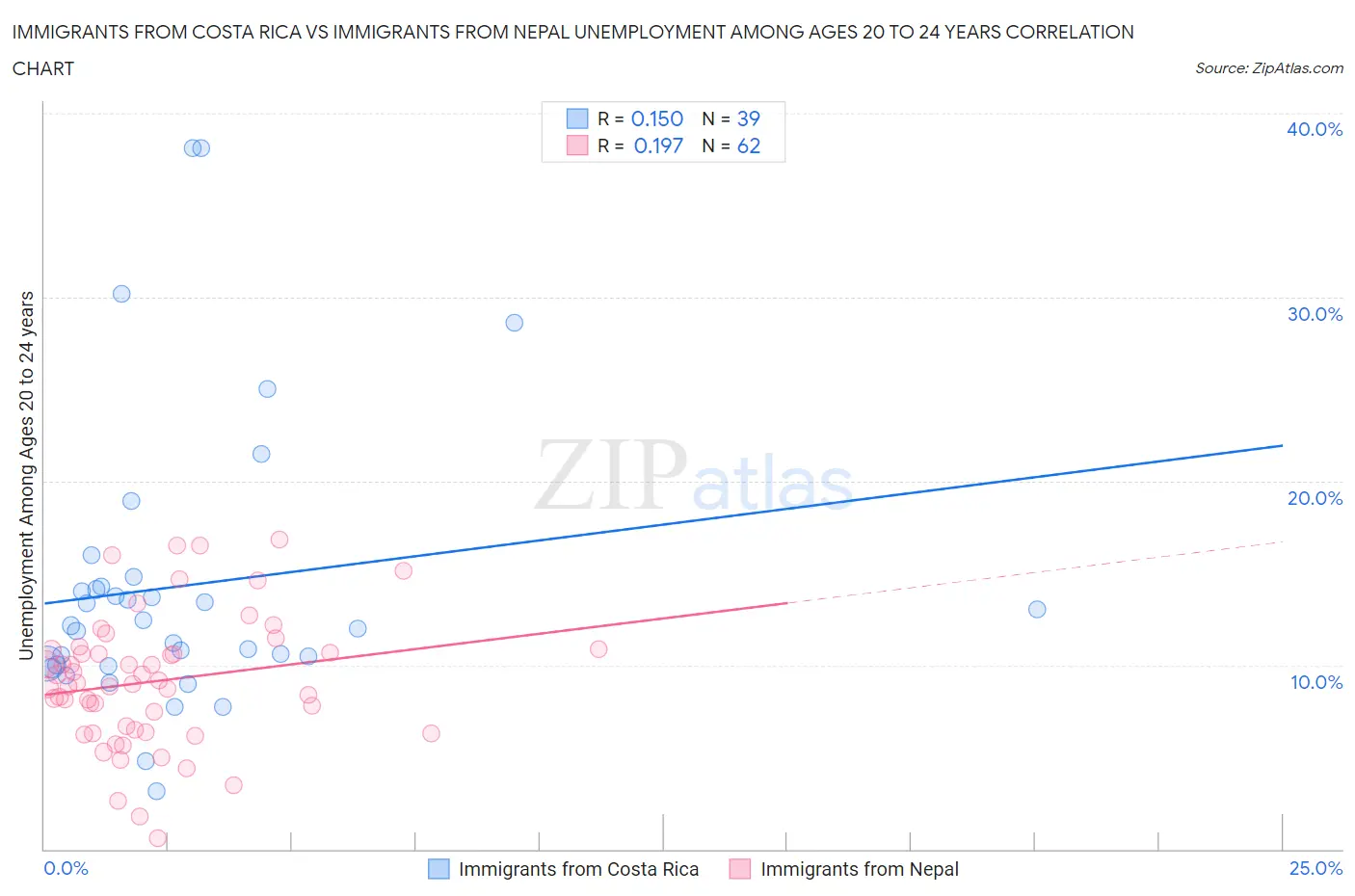 Immigrants from Costa Rica vs Immigrants from Nepal Unemployment Among Ages 20 to 24 years