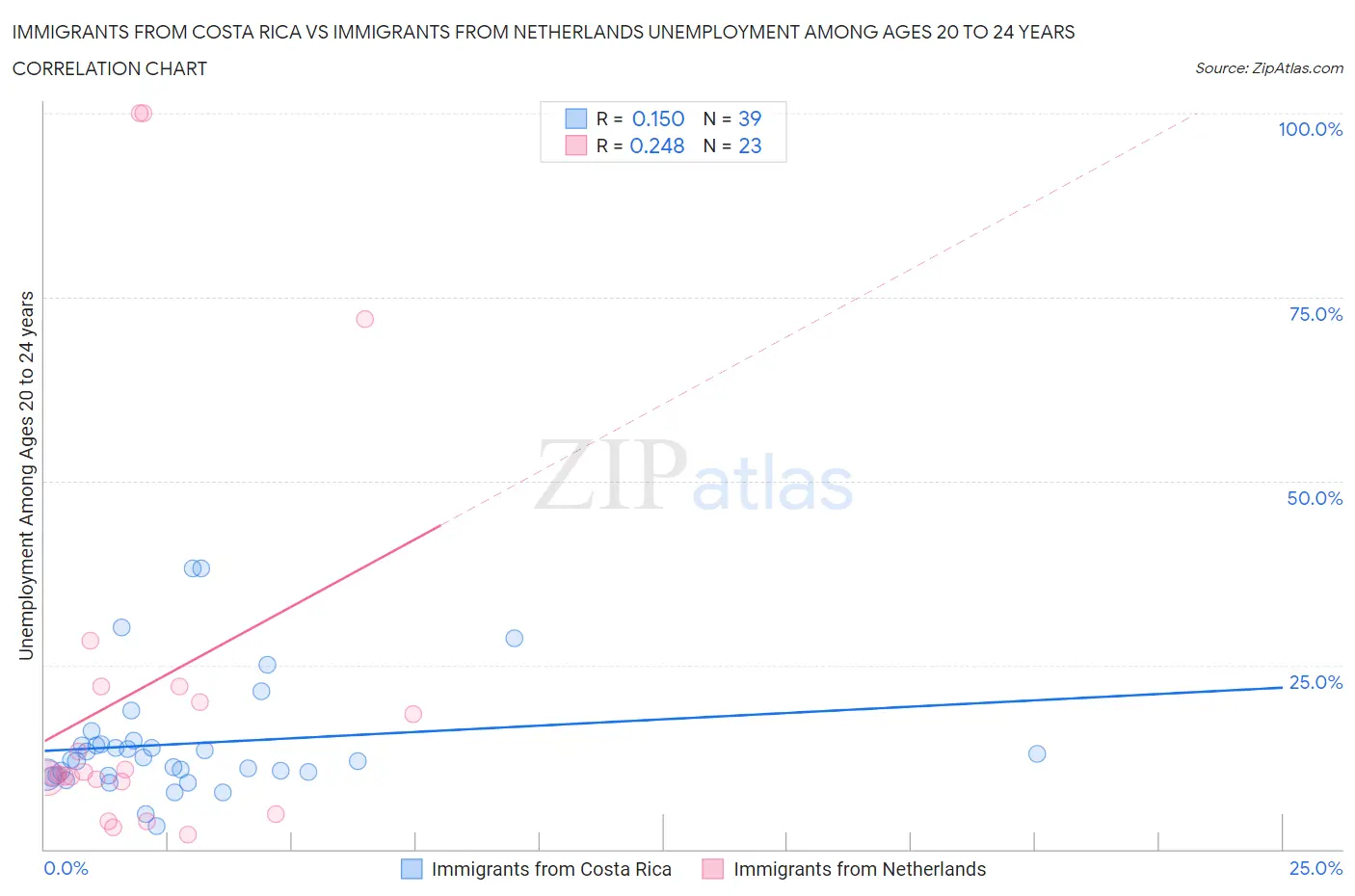 Immigrants from Costa Rica vs Immigrants from Netherlands Unemployment Among Ages 20 to 24 years