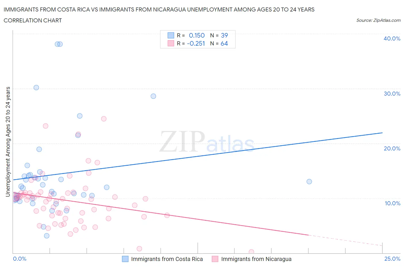 Immigrants from Costa Rica vs Immigrants from Nicaragua Unemployment Among Ages 20 to 24 years