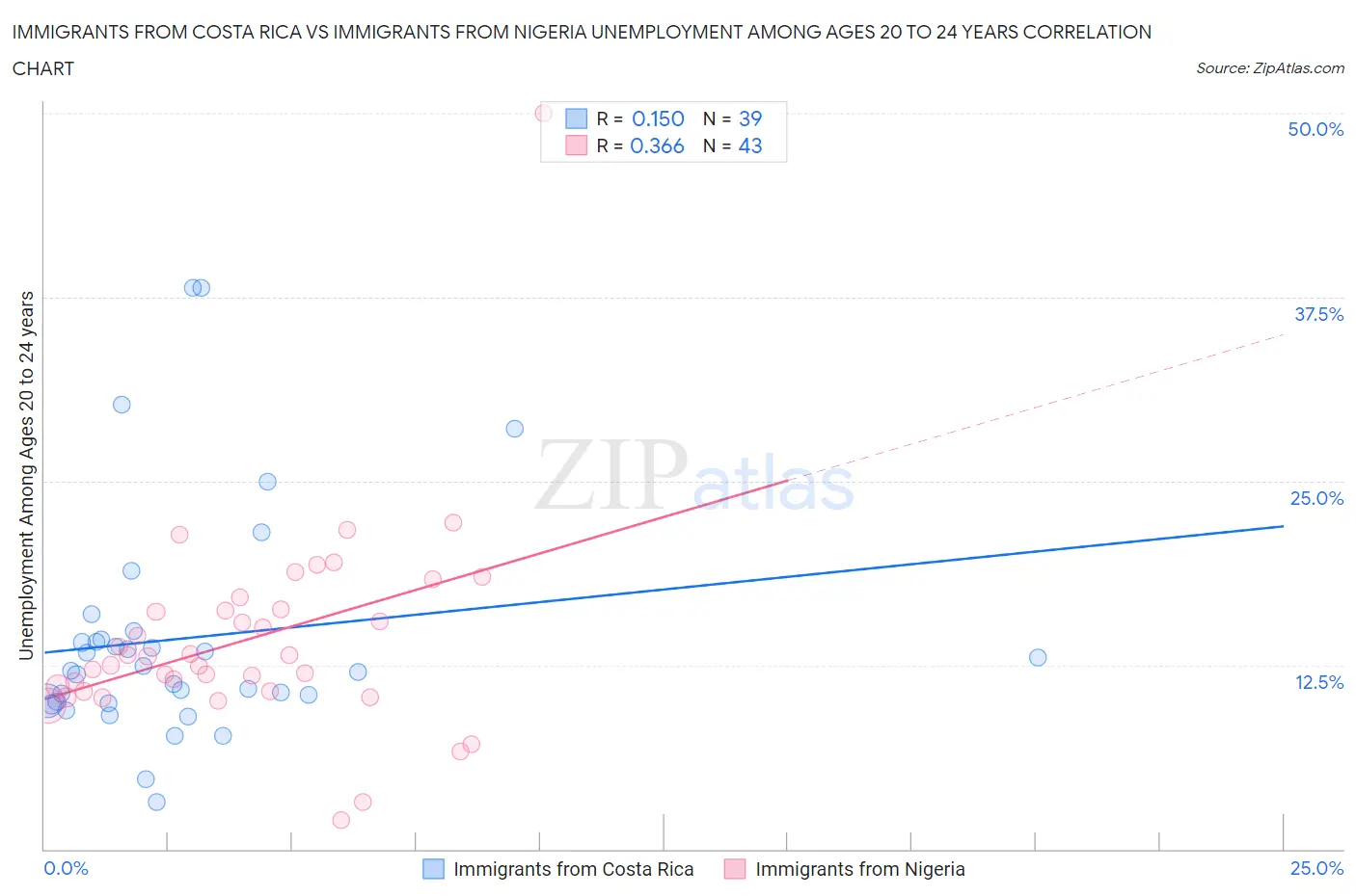Immigrants from Costa Rica vs Immigrants from Nigeria Unemployment Among Ages 20 to 24 years