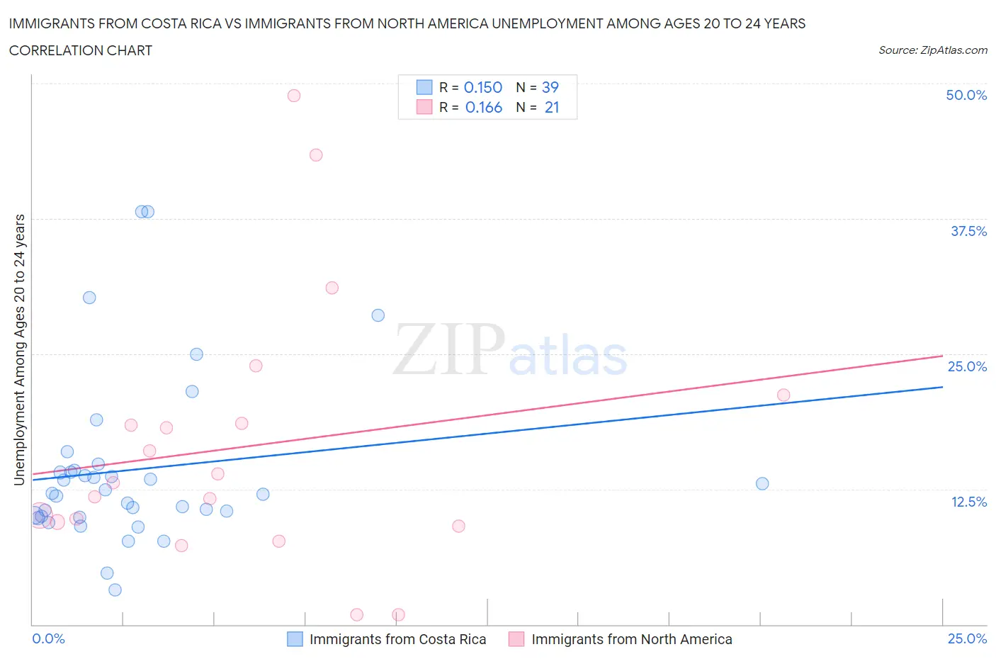 Immigrants from Costa Rica vs Immigrants from North America Unemployment Among Ages 20 to 24 years