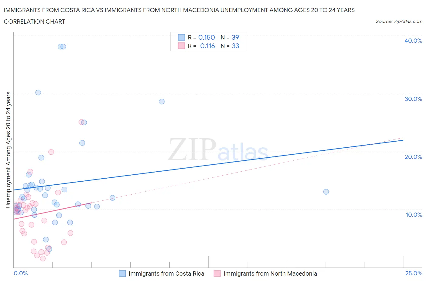 Immigrants from Costa Rica vs Immigrants from North Macedonia Unemployment Among Ages 20 to 24 years