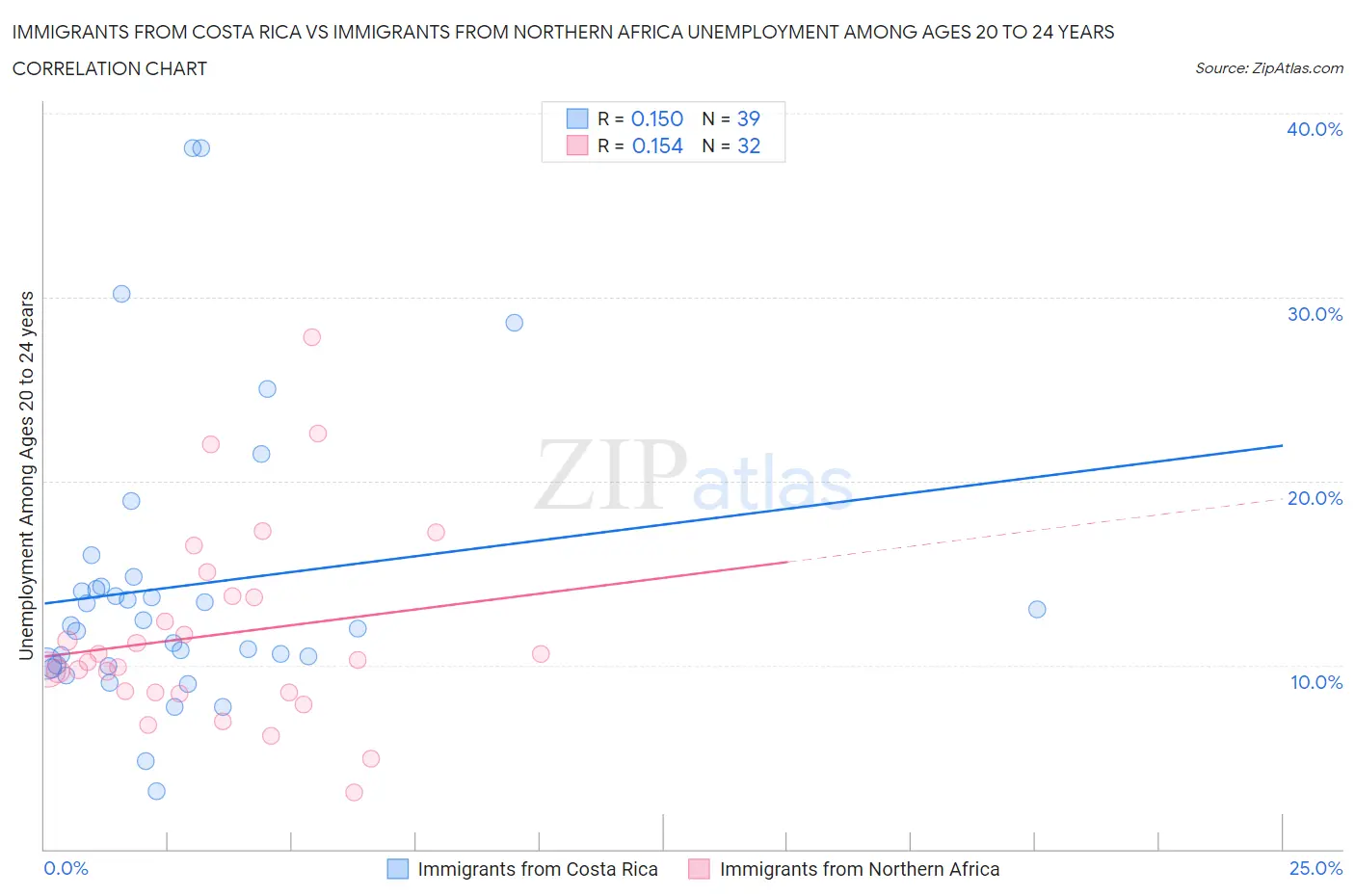 Immigrants from Costa Rica vs Immigrants from Northern Africa Unemployment Among Ages 20 to 24 years