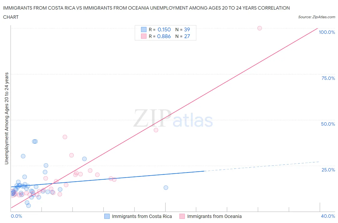 Immigrants from Costa Rica vs Immigrants from Oceania Unemployment Among Ages 20 to 24 years