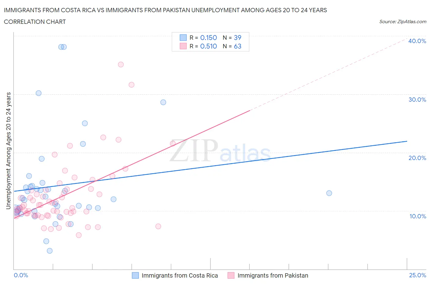 Immigrants from Costa Rica vs Immigrants from Pakistan Unemployment Among Ages 20 to 24 years