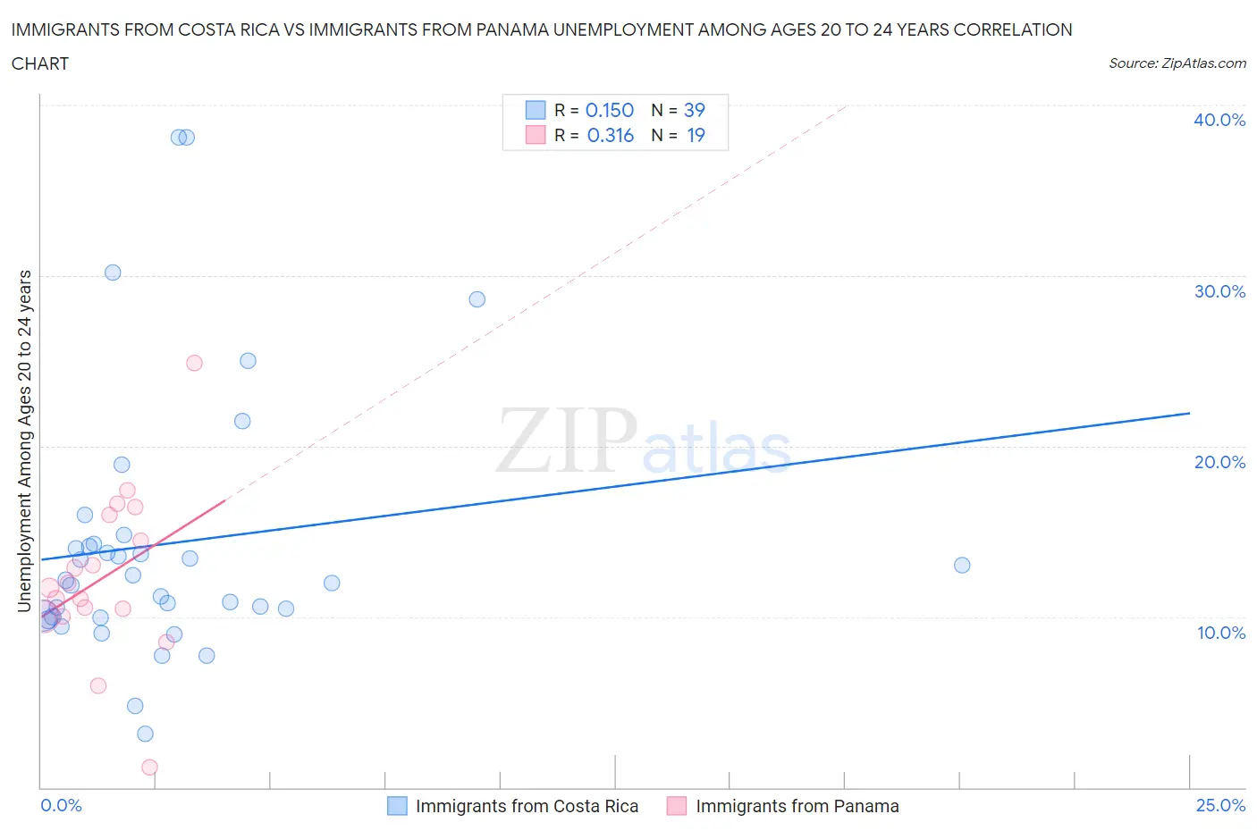 Immigrants from Costa Rica vs Immigrants from Panama Unemployment Among Ages 20 to 24 years