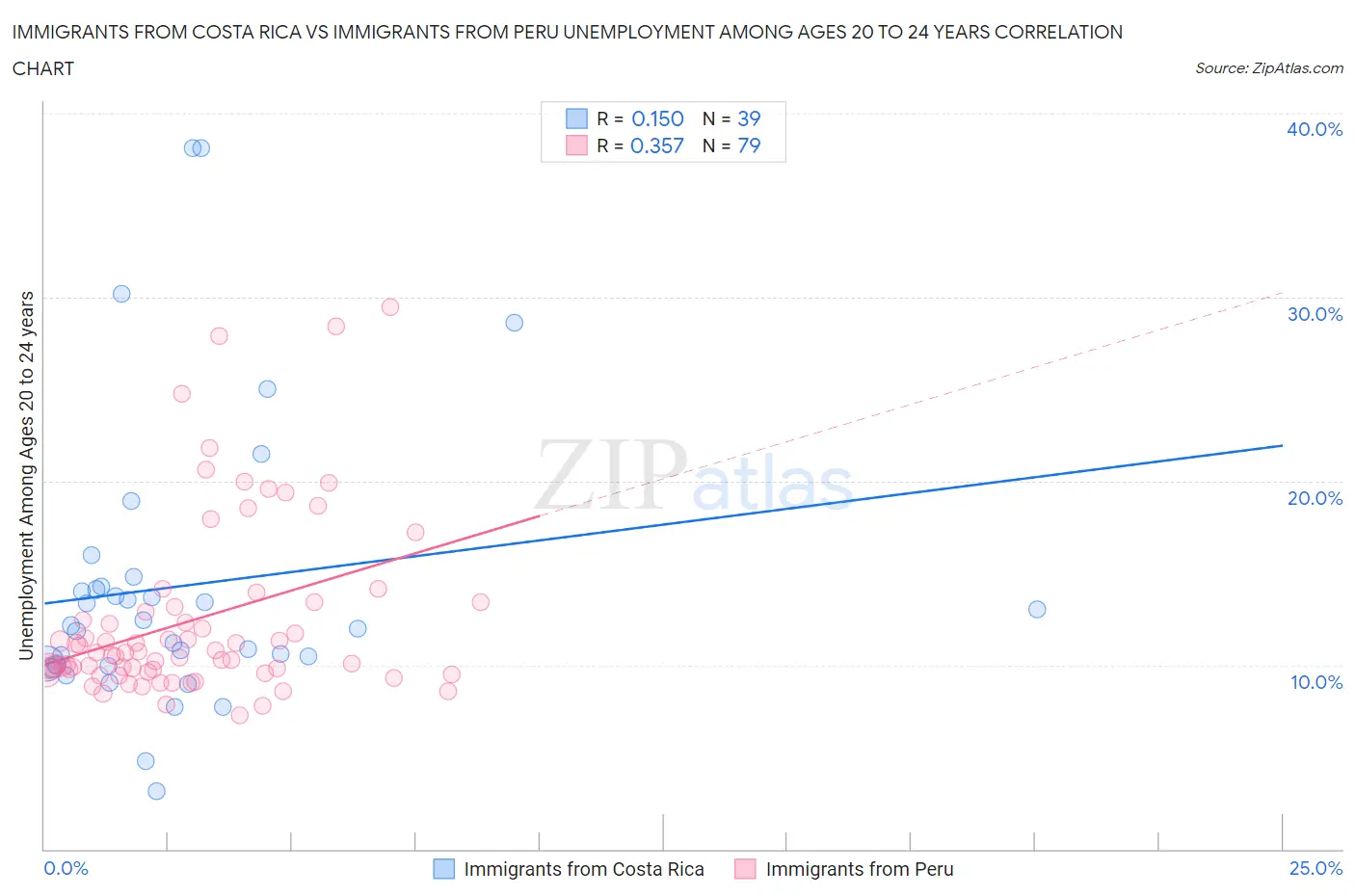 Immigrants from Costa Rica vs Immigrants from Peru Unemployment Among Ages 20 to 24 years