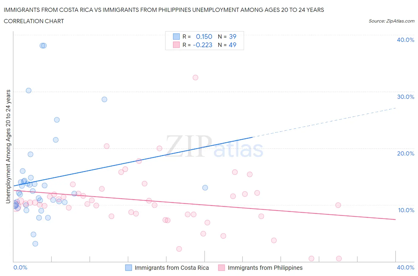 Immigrants from Costa Rica vs Immigrants from Philippines Unemployment Among Ages 20 to 24 years