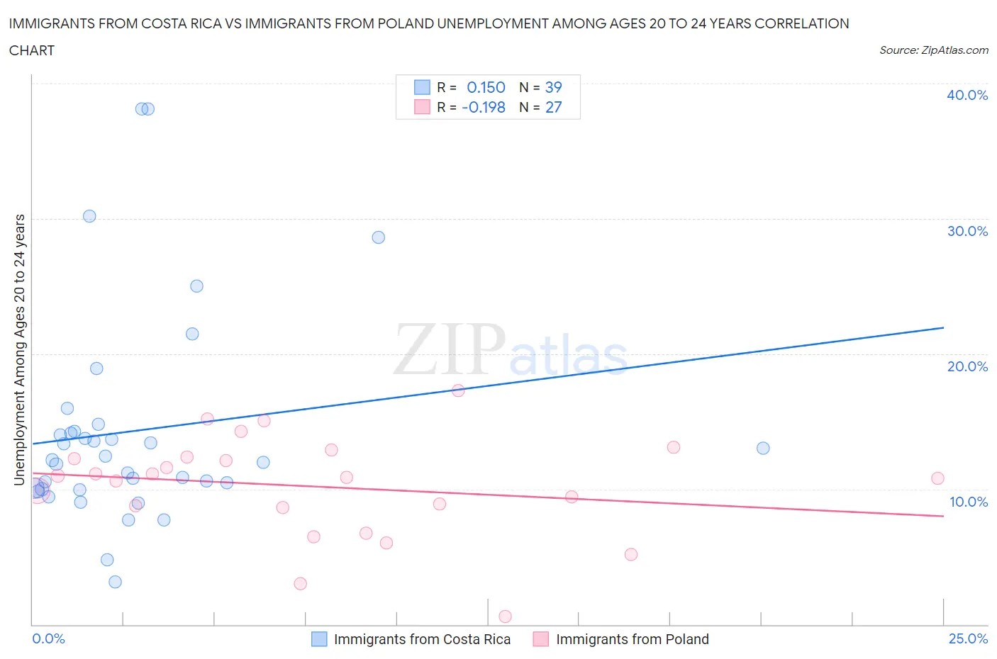 Immigrants from Costa Rica vs Immigrants from Poland Unemployment Among Ages 20 to 24 years