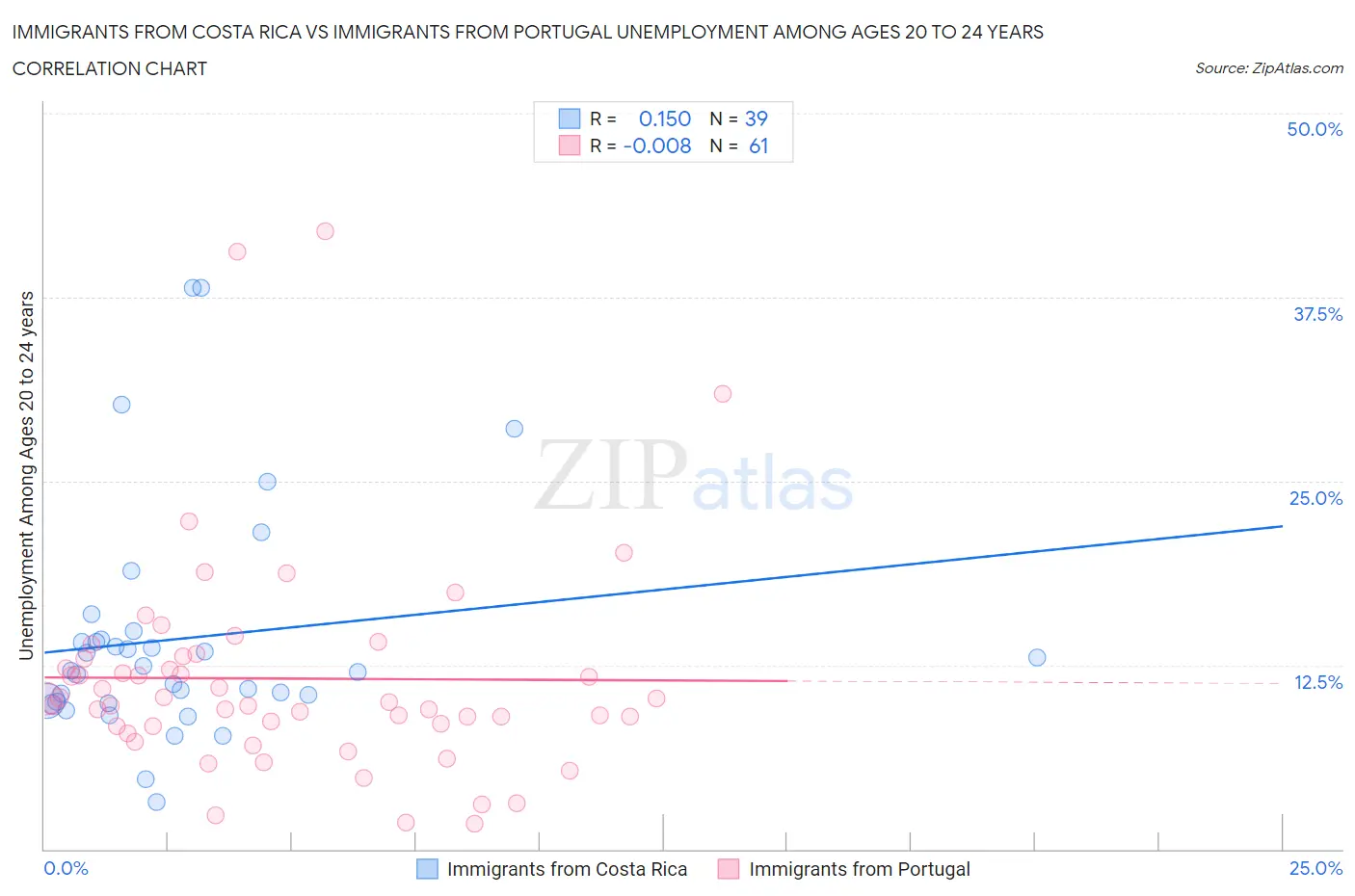 Immigrants from Costa Rica vs Immigrants from Portugal Unemployment Among Ages 20 to 24 years