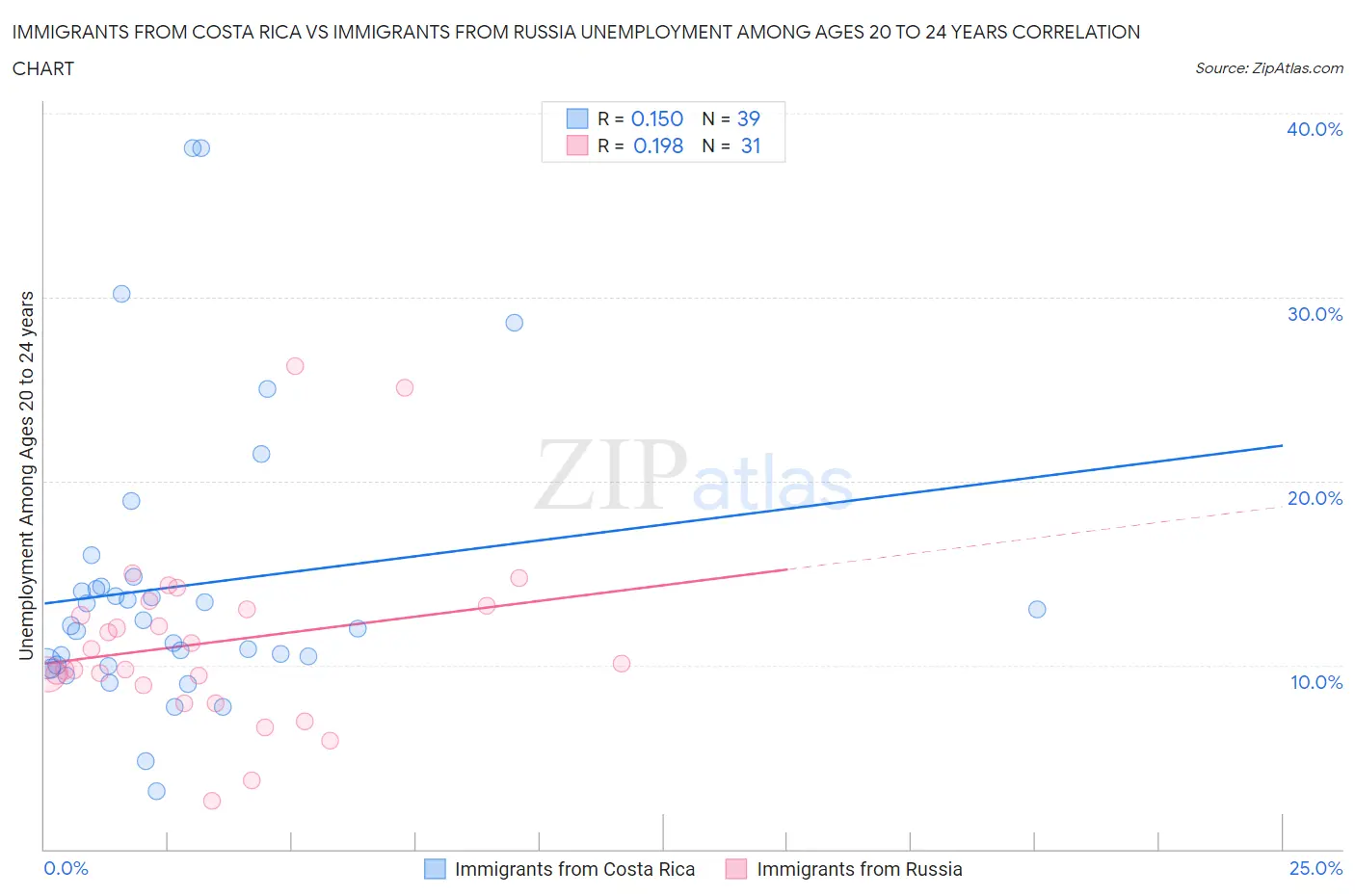 Immigrants from Costa Rica vs Immigrants from Russia Unemployment Among Ages 20 to 24 years