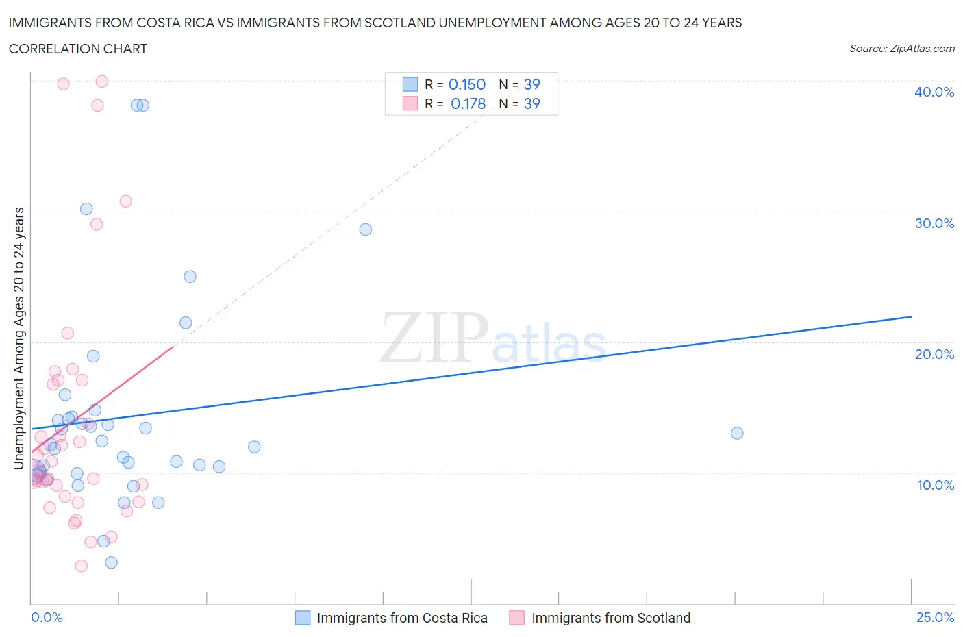 Immigrants from Costa Rica vs Immigrants from Scotland Unemployment Among Ages 20 to 24 years