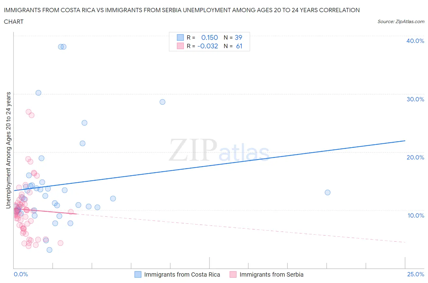 Immigrants from Costa Rica vs Immigrants from Serbia Unemployment Among Ages 20 to 24 years