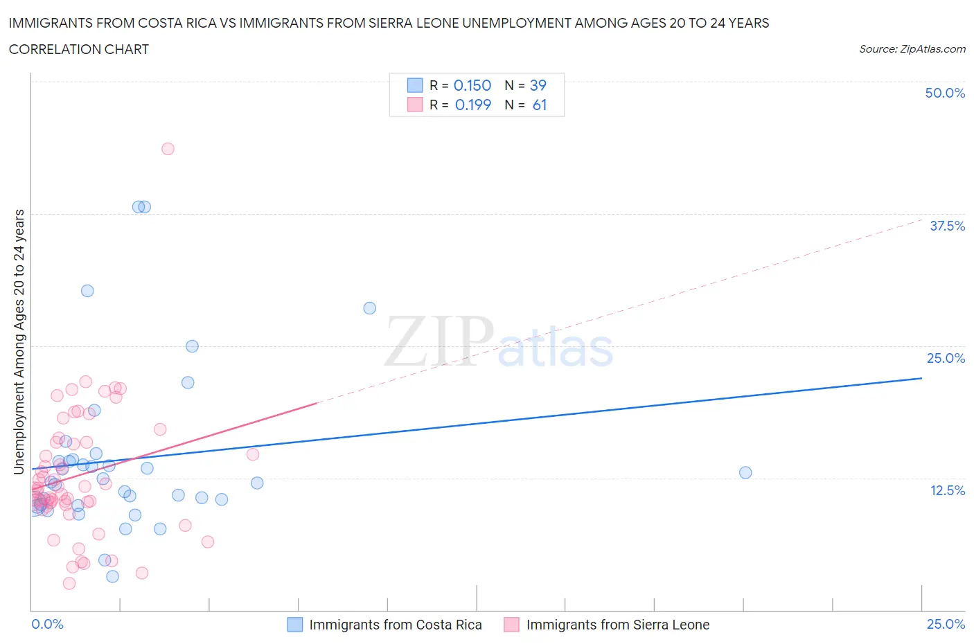 Immigrants from Costa Rica vs Immigrants from Sierra Leone Unemployment Among Ages 20 to 24 years