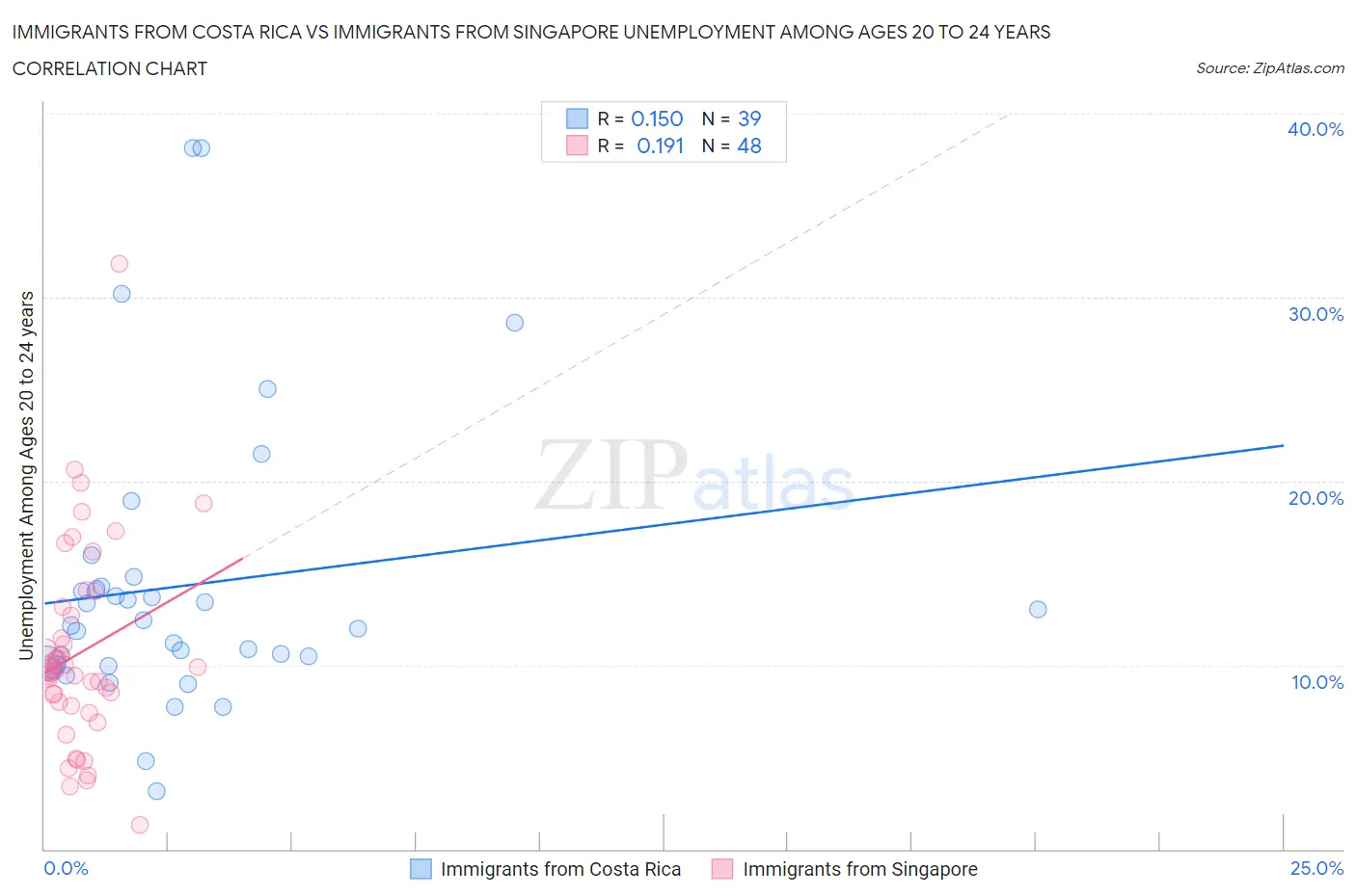 Immigrants from Costa Rica vs Immigrants from Singapore Unemployment Among Ages 20 to 24 years