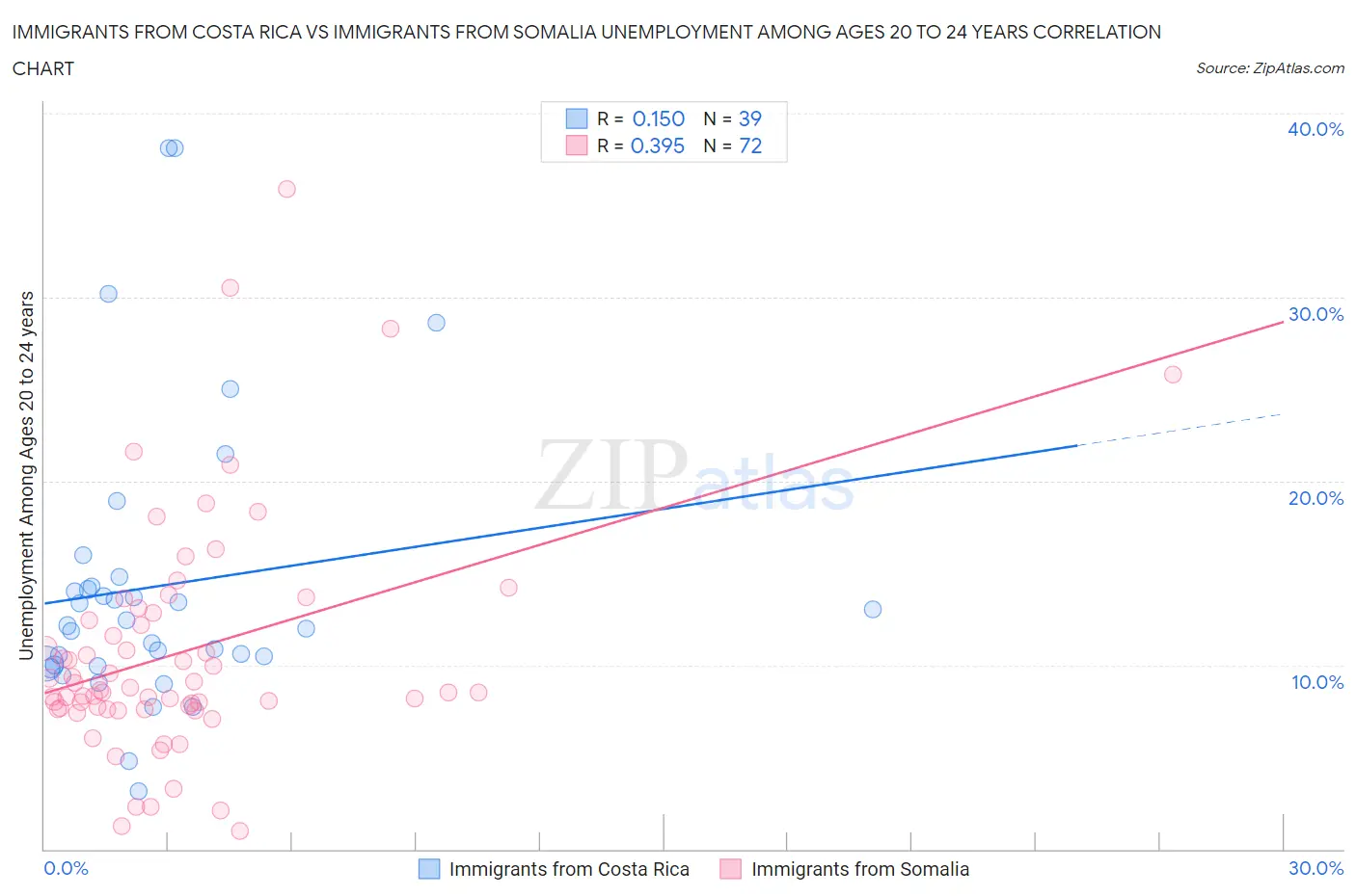 Immigrants from Costa Rica vs Immigrants from Somalia Unemployment Among Ages 20 to 24 years
