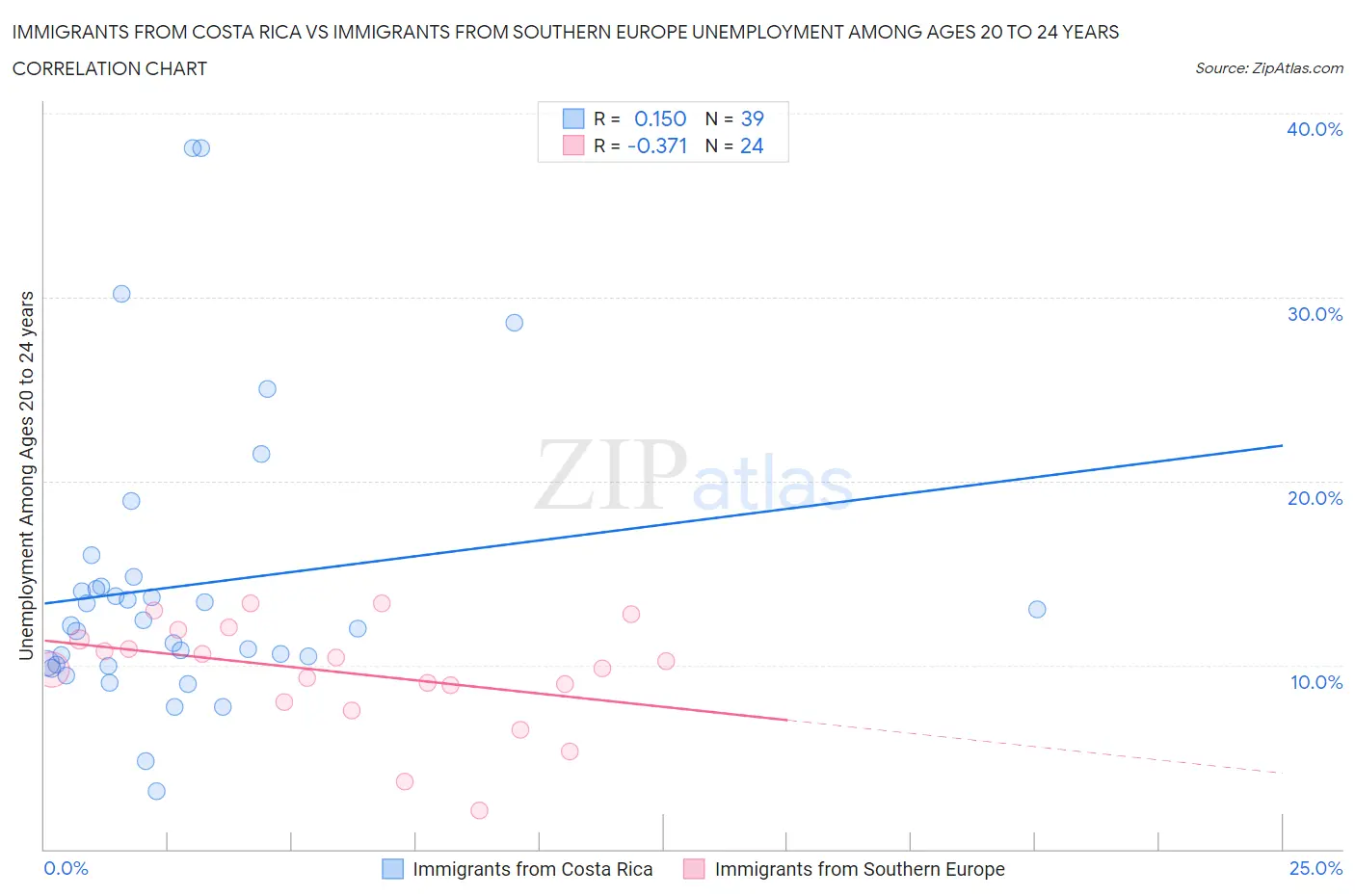 Immigrants from Costa Rica vs Immigrants from Southern Europe Unemployment Among Ages 20 to 24 years