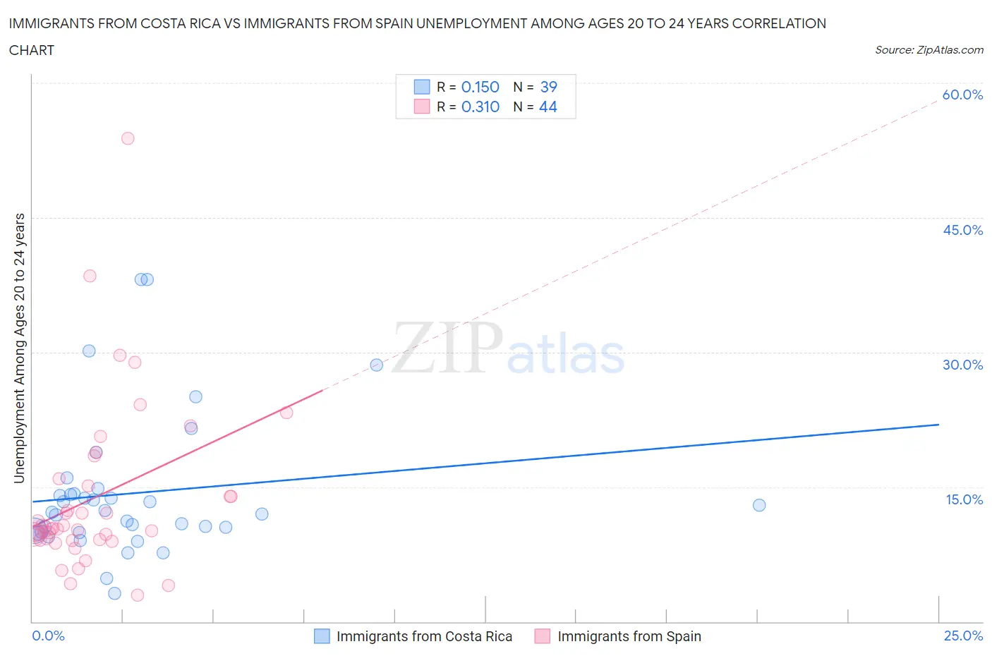Immigrants from Costa Rica vs Immigrants from Spain Unemployment Among Ages 20 to 24 years
