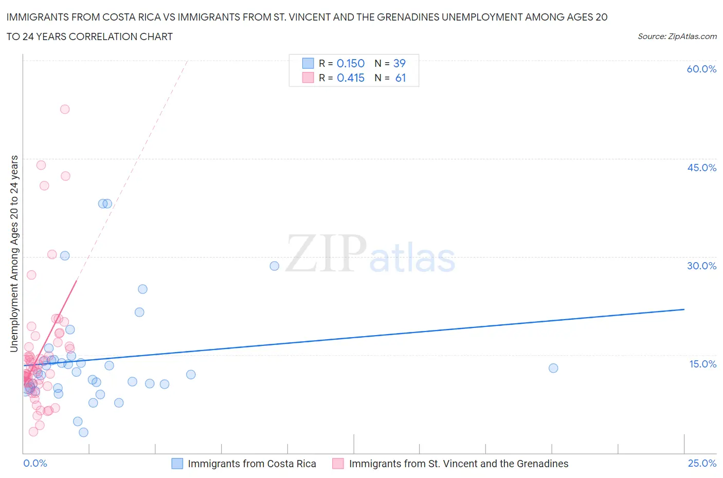 Immigrants from Costa Rica vs Immigrants from St. Vincent and the Grenadines Unemployment Among Ages 20 to 24 years