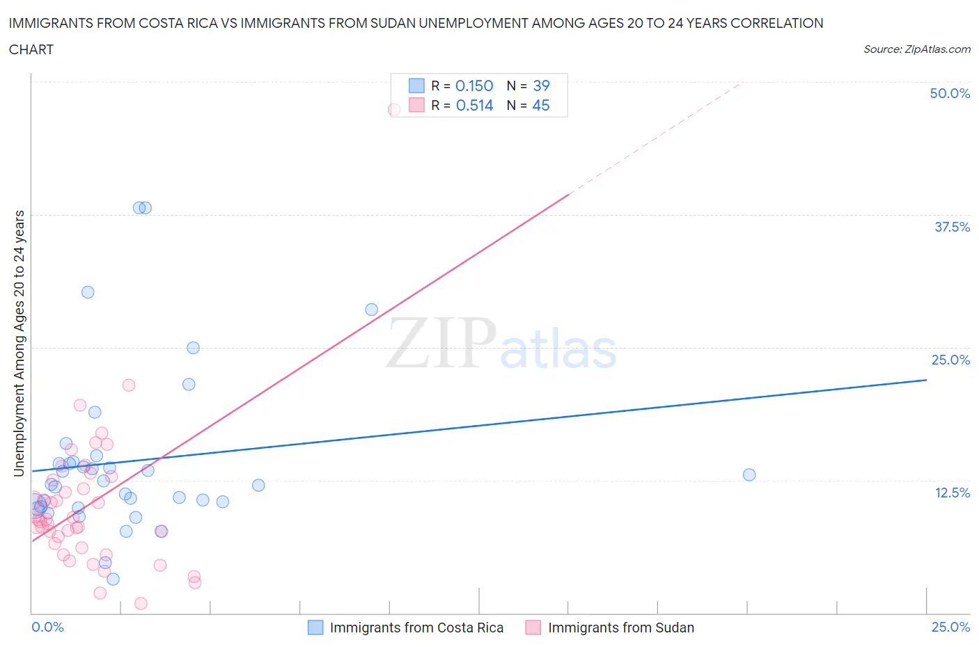Immigrants from Costa Rica vs Immigrants from Sudan Unemployment Among Ages 20 to 24 years