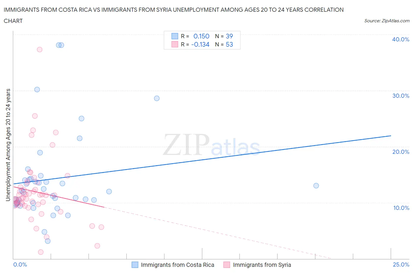 Immigrants from Costa Rica vs Immigrants from Syria Unemployment Among Ages 20 to 24 years
