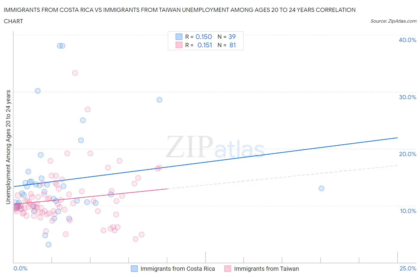 Immigrants from Costa Rica vs Immigrants from Taiwan Unemployment Among Ages 20 to 24 years