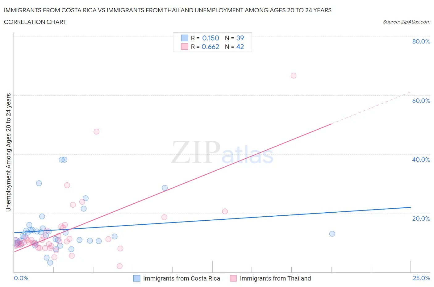 Immigrants from Costa Rica vs Immigrants from Thailand Unemployment Among Ages 20 to 24 years