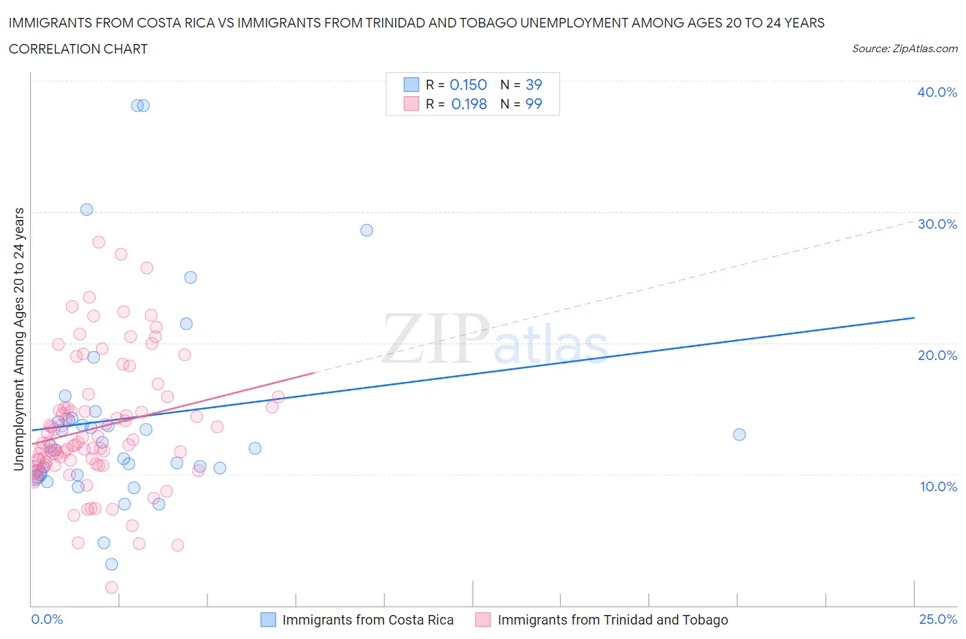 Immigrants from Costa Rica vs Immigrants from Trinidad and Tobago Unemployment Among Ages 20 to 24 years