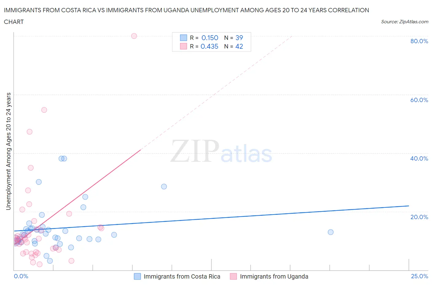 Immigrants from Costa Rica vs Immigrants from Uganda Unemployment Among Ages 20 to 24 years