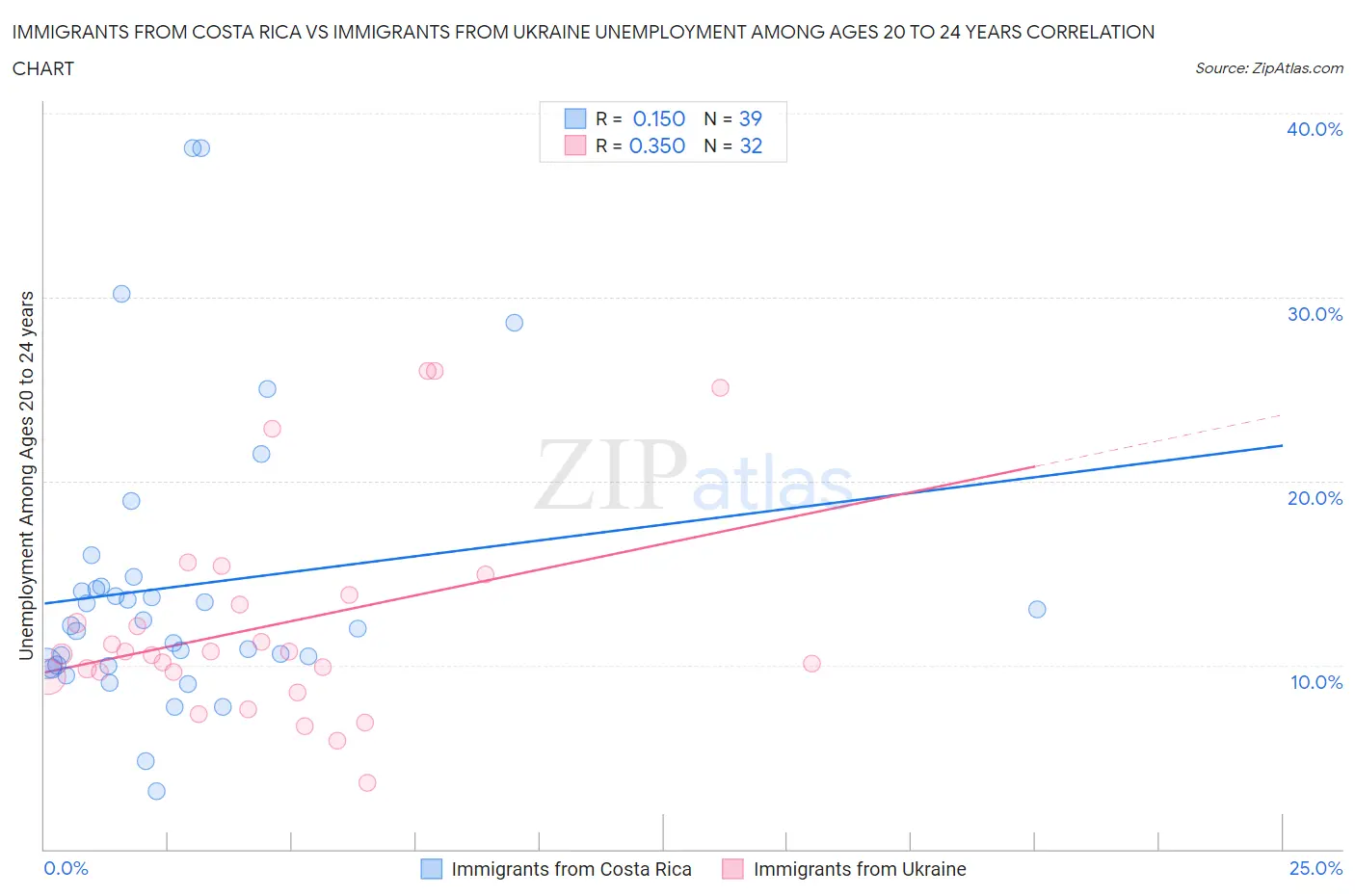 Immigrants from Costa Rica vs Immigrants from Ukraine Unemployment Among Ages 20 to 24 years
