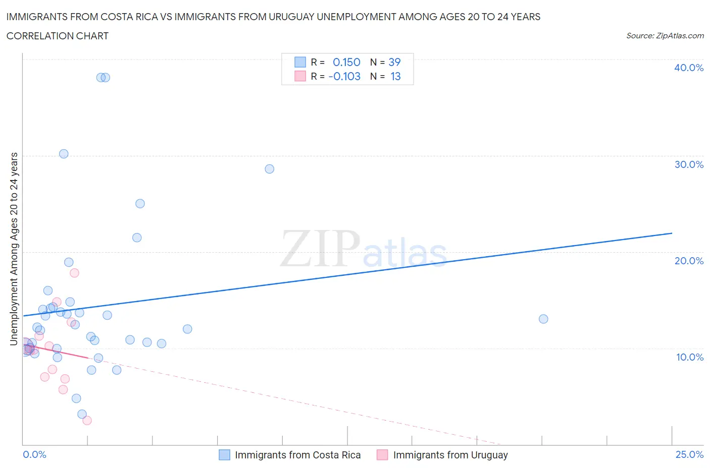 Immigrants from Costa Rica vs Immigrants from Uruguay Unemployment Among Ages 20 to 24 years