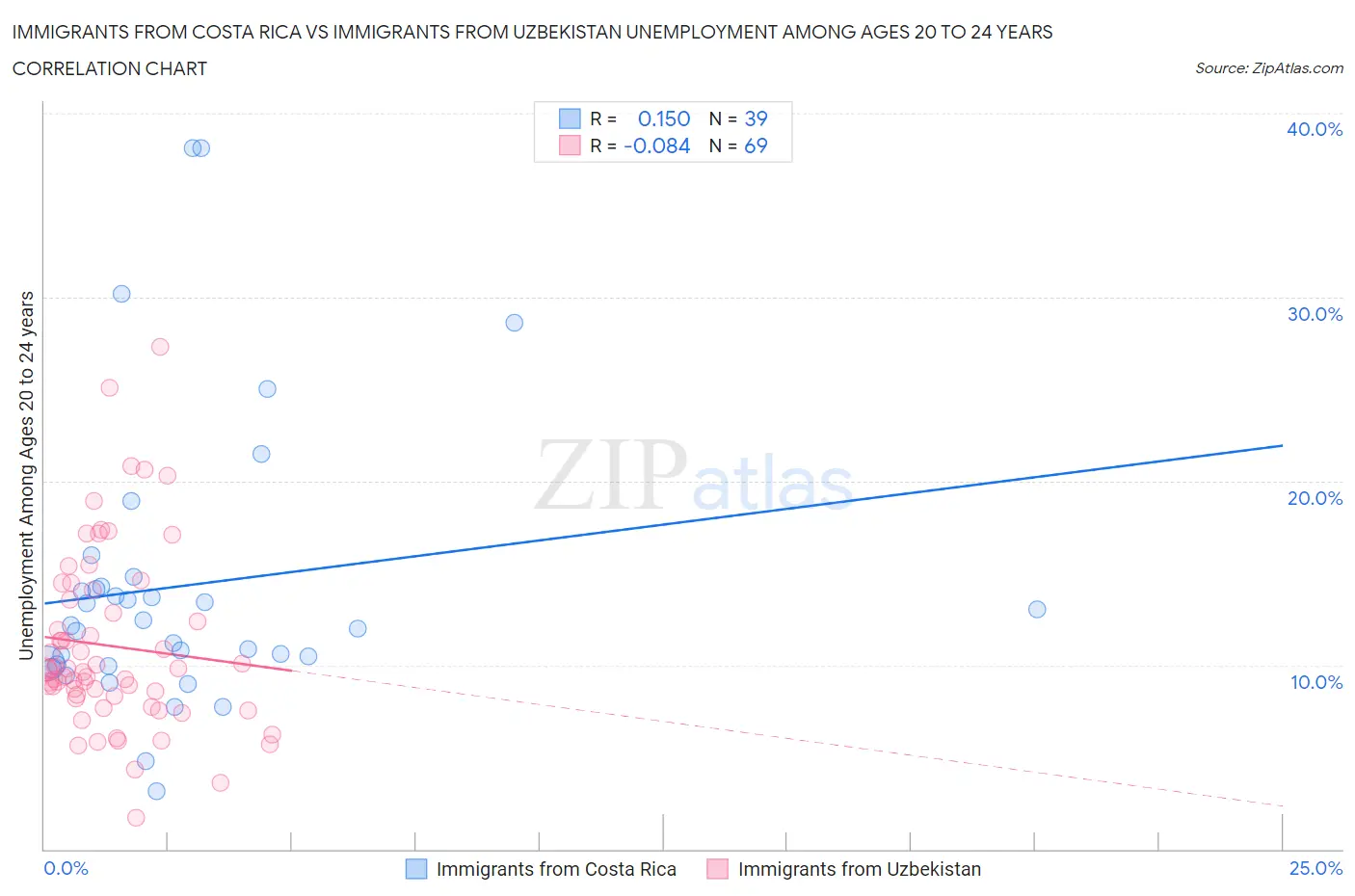 Immigrants from Costa Rica vs Immigrants from Uzbekistan Unemployment Among Ages 20 to 24 years