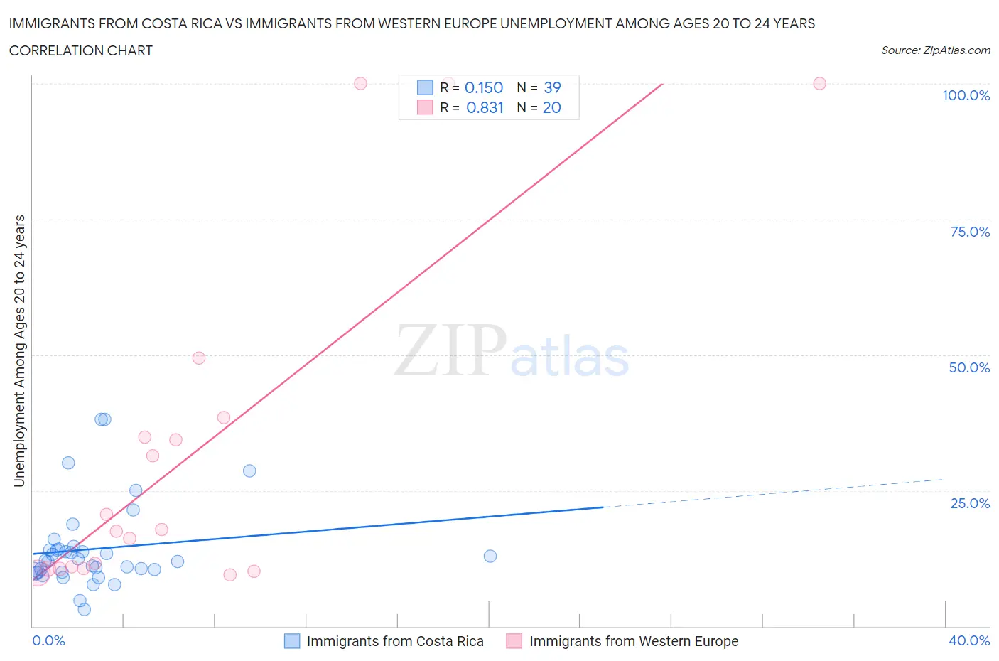 Immigrants from Costa Rica vs Immigrants from Western Europe Unemployment Among Ages 20 to 24 years