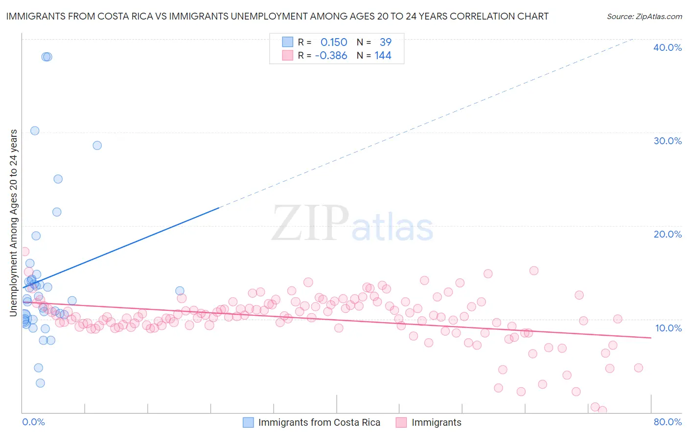 Immigrants from Costa Rica vs Immigrants Unemployment Among Ages 20 to 24 years