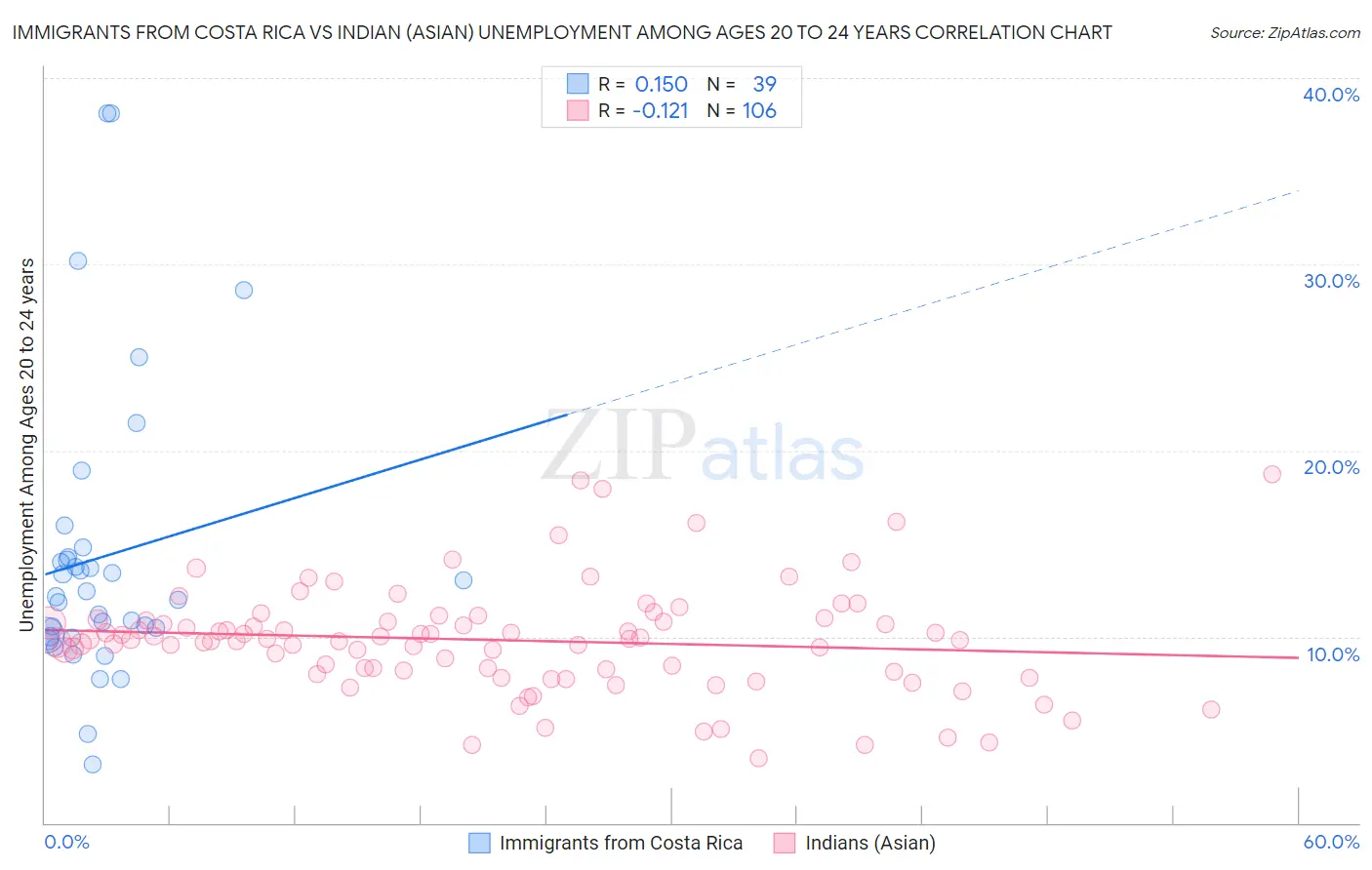 Immigrants from Costa Rica vs Indian (Asian) Unemployment Among Ages 20 to 24 years