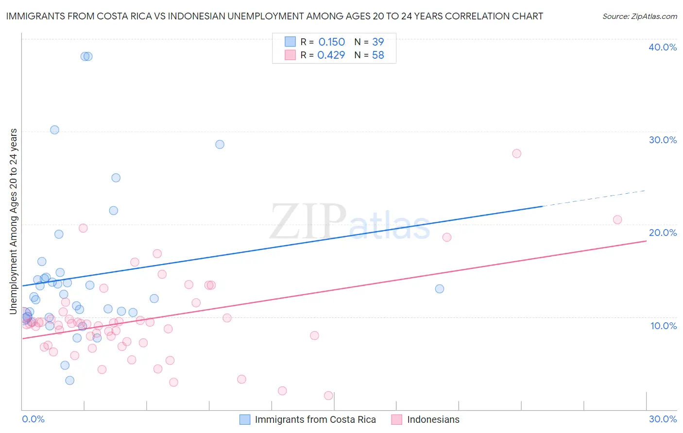 Immigrants from Costa Rica vs Indonesian Unemployment Among Ages 20 to 24 years