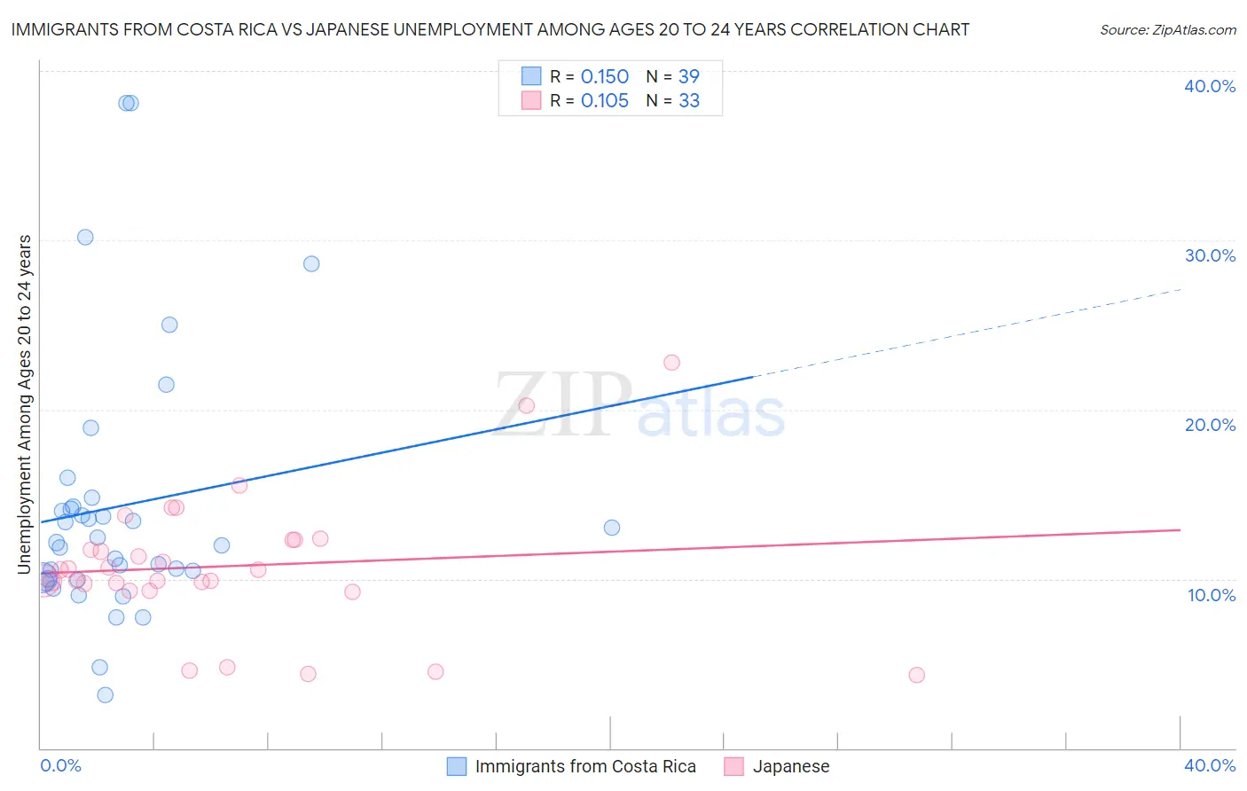Immigrants from Costa Rica vs Japanese Unemployment Among Ages 20 to 24 years