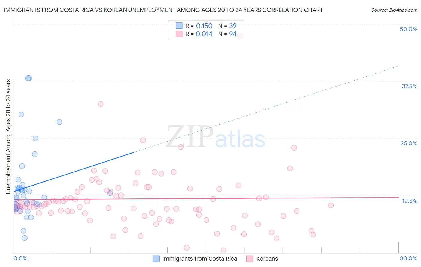 Immigrants from Costa Rica vs Korean Unemployment Among Ages 20 to 24 years