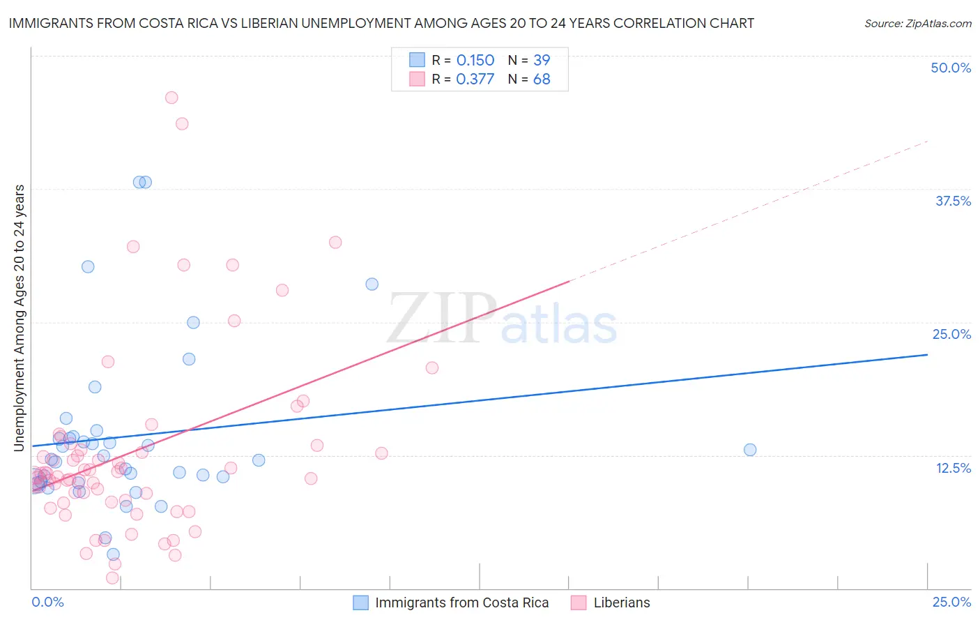 Immigrants from Costa Rica vs Liberian Unemployment Among Ages 20 to 24 years