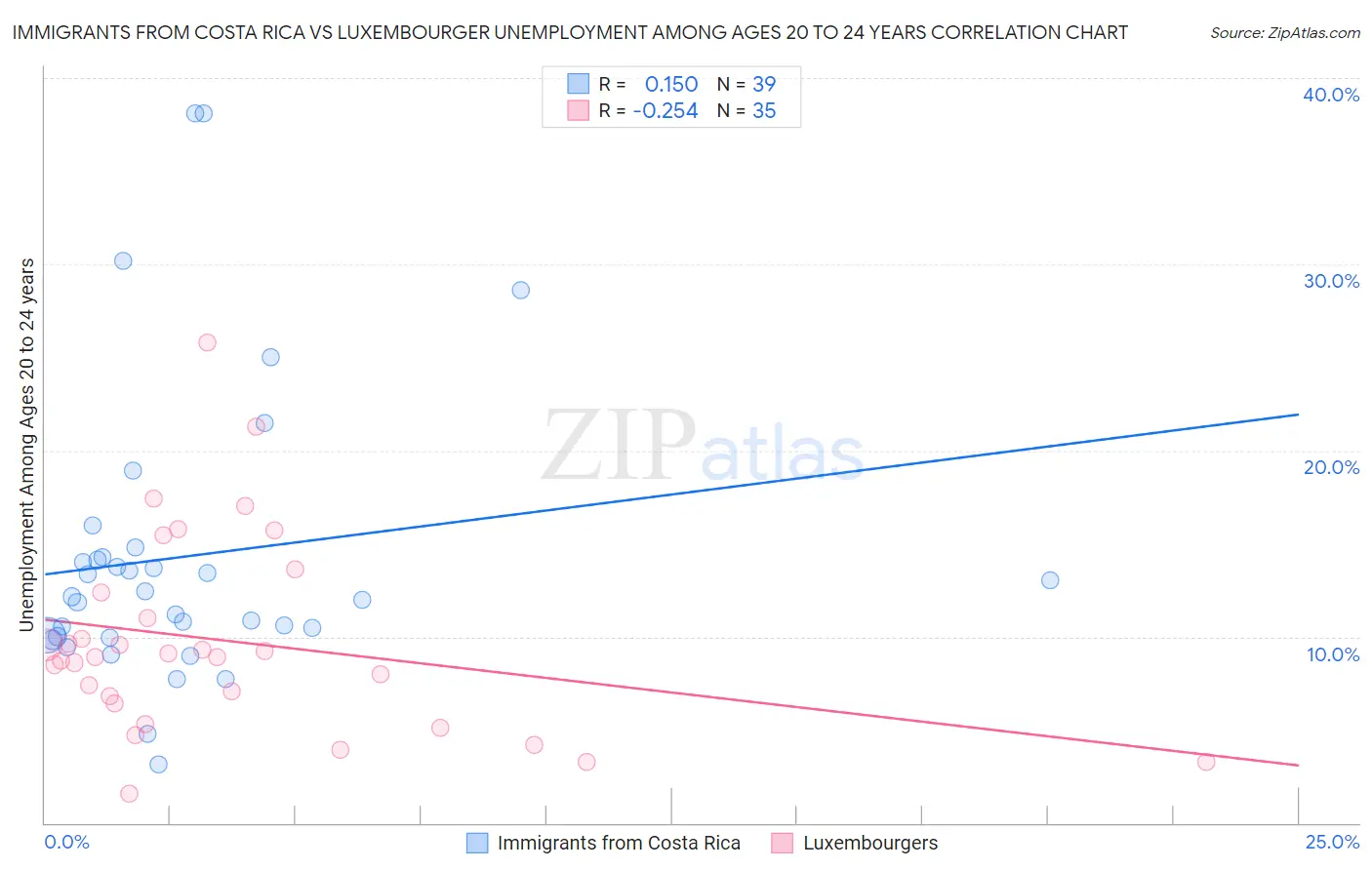 Immigrants from Costa Rica vs Luxembourger Unemployment Among Ages 20 to 24 years