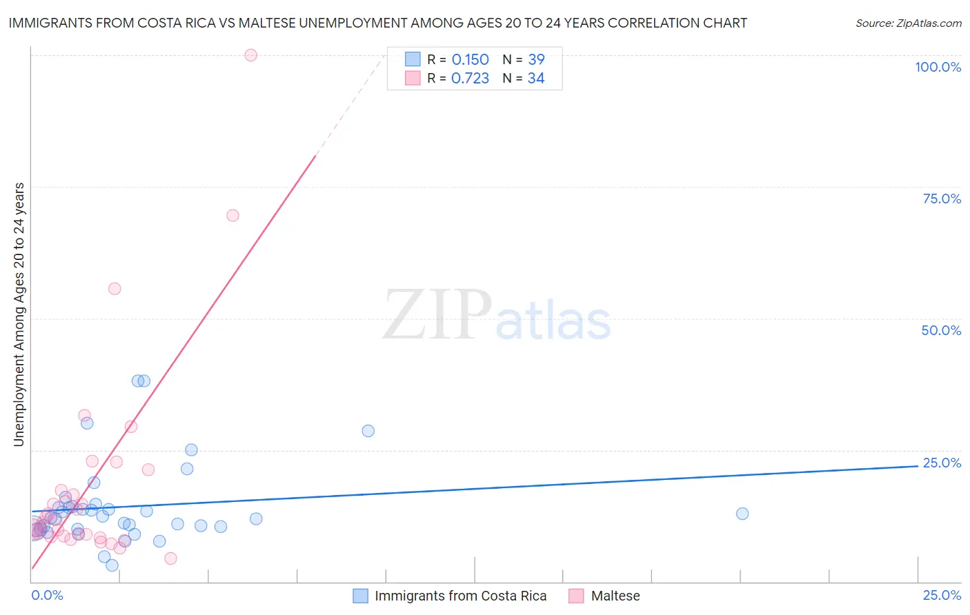 Immigrants from Costa Rica vs Maltese Unemployment Among Ages 20 to 24 years