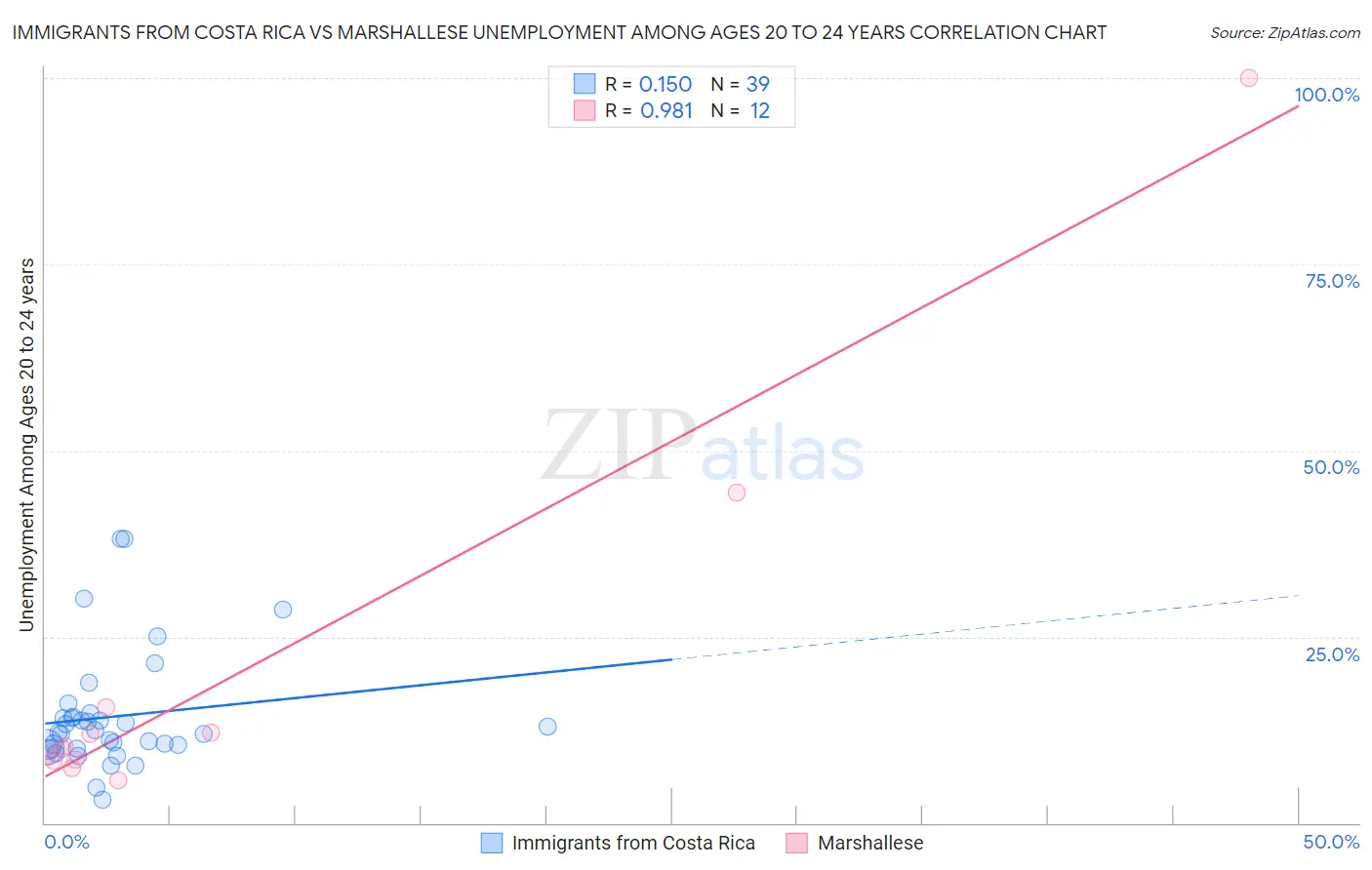 Immigrants from Costa Rica vs Marshallese Unemployment Among Ages 20 to 24 years