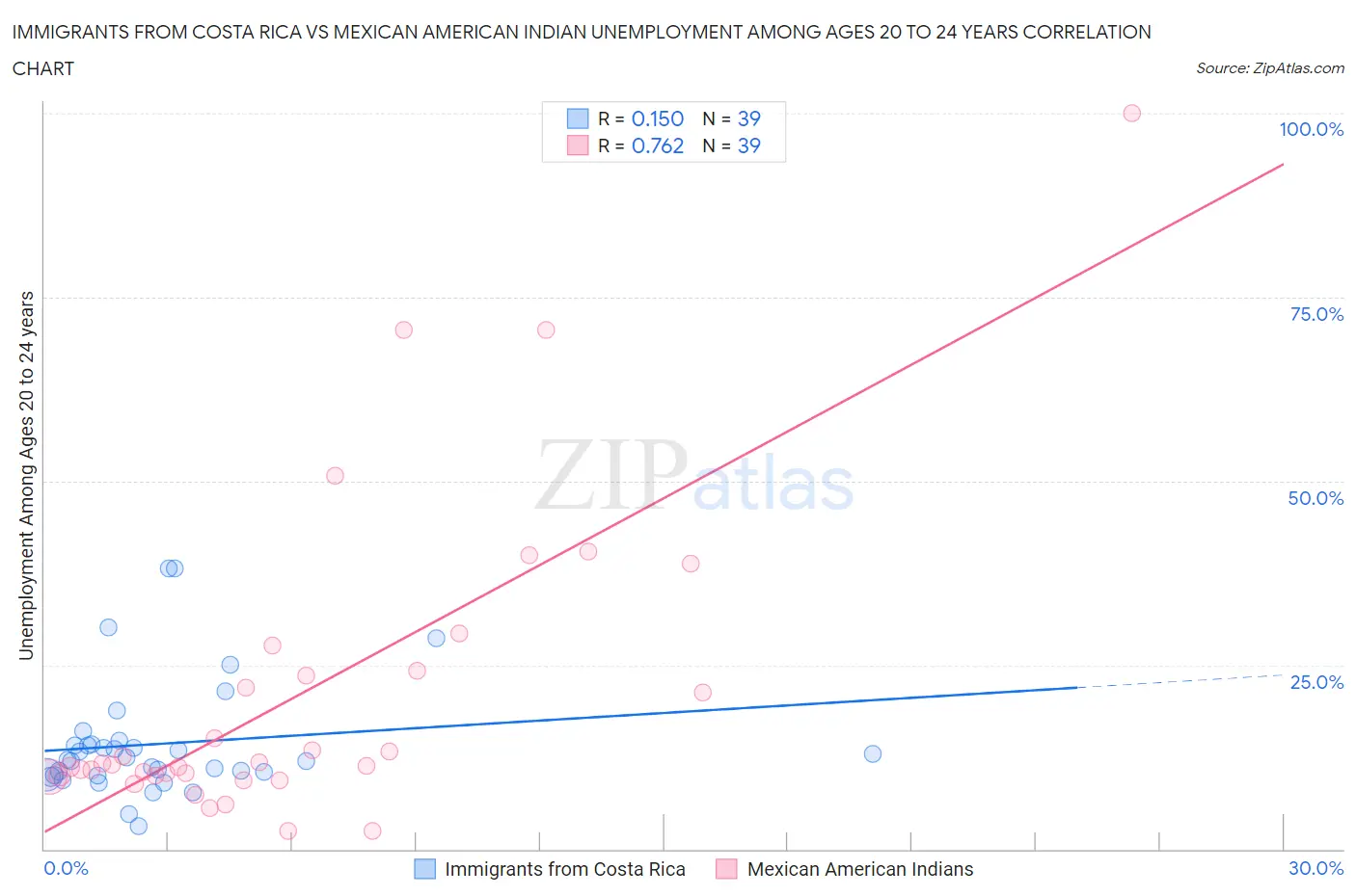 Immigrants from Costa Rica vs Mexican American Indian Unemployment Among Ages 20 to 24 years