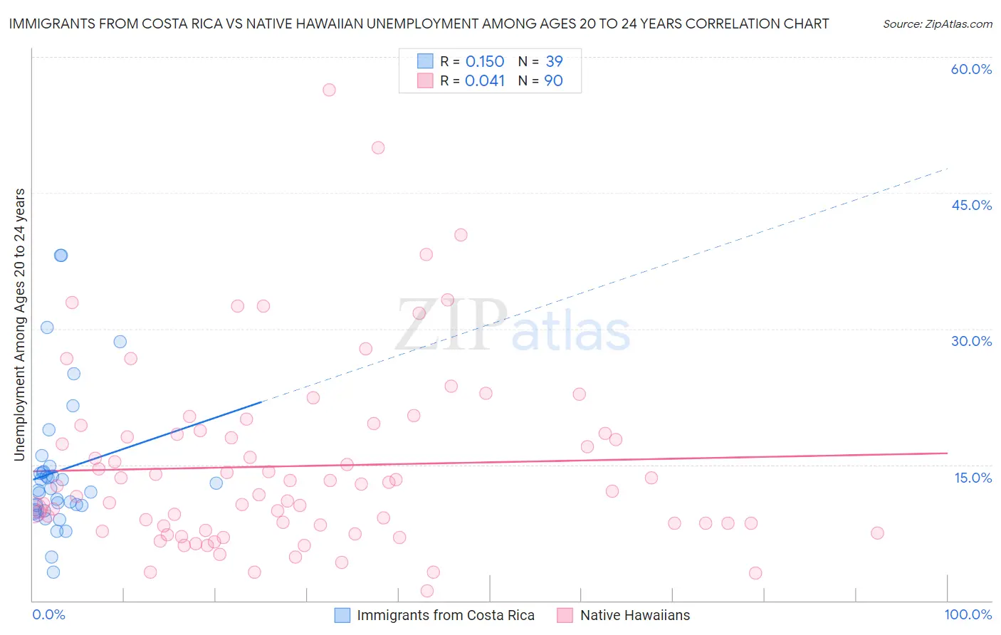Immigrants from Costa Rica vs Native Hawaiian Unemployment Among Ages 20 to 24 years