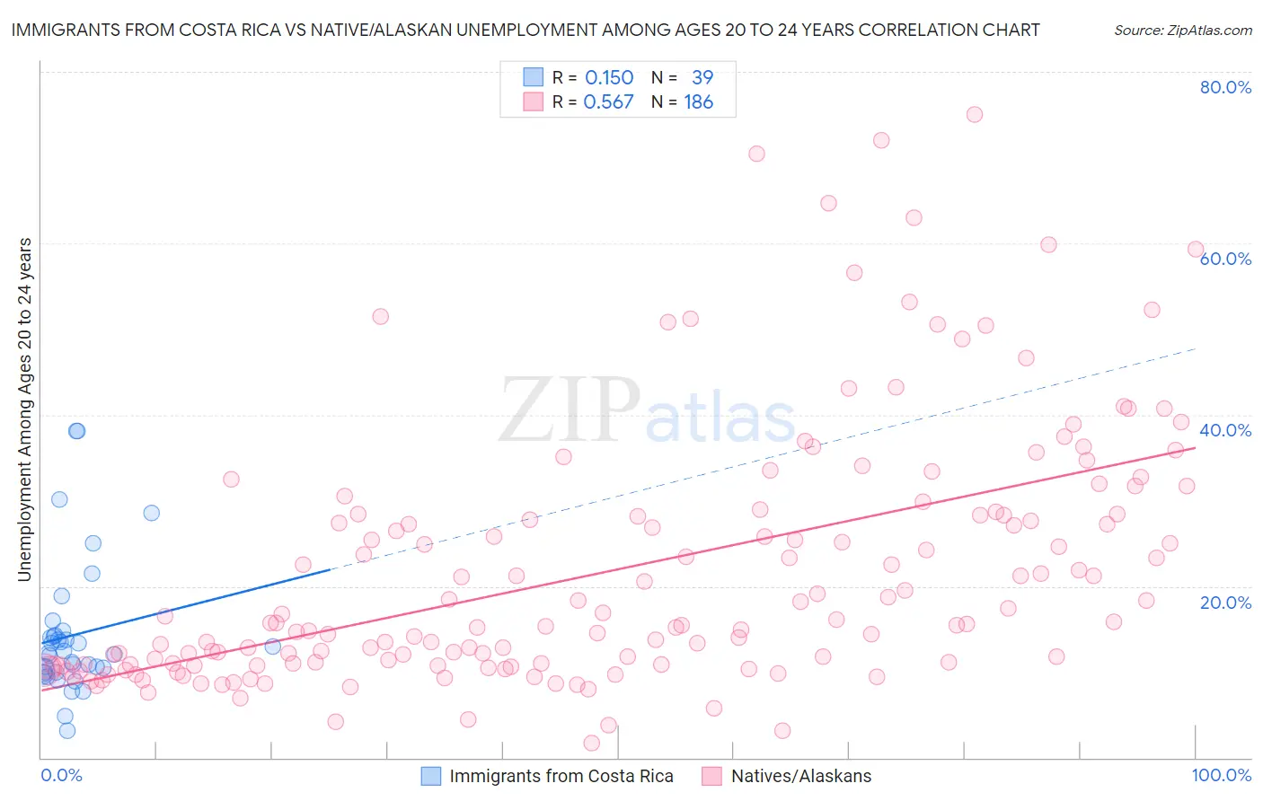 Immigrants from Costa Rica vs Native/Alaskan Unemployment Among Ages 20 to 24 years