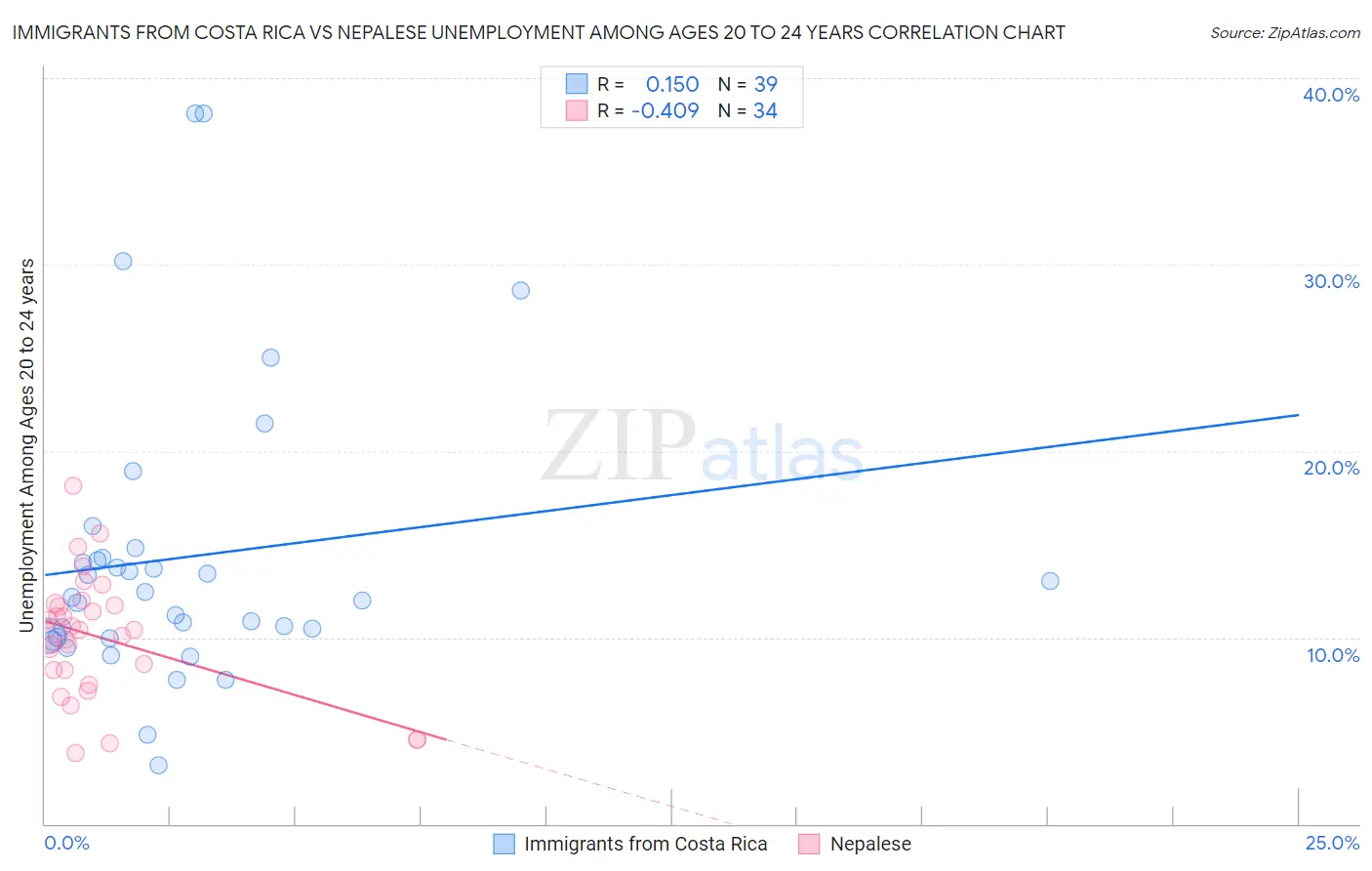 Immigrants from Costa Rica vs Nepalese Unemployment Among Ages 20 to 24 years