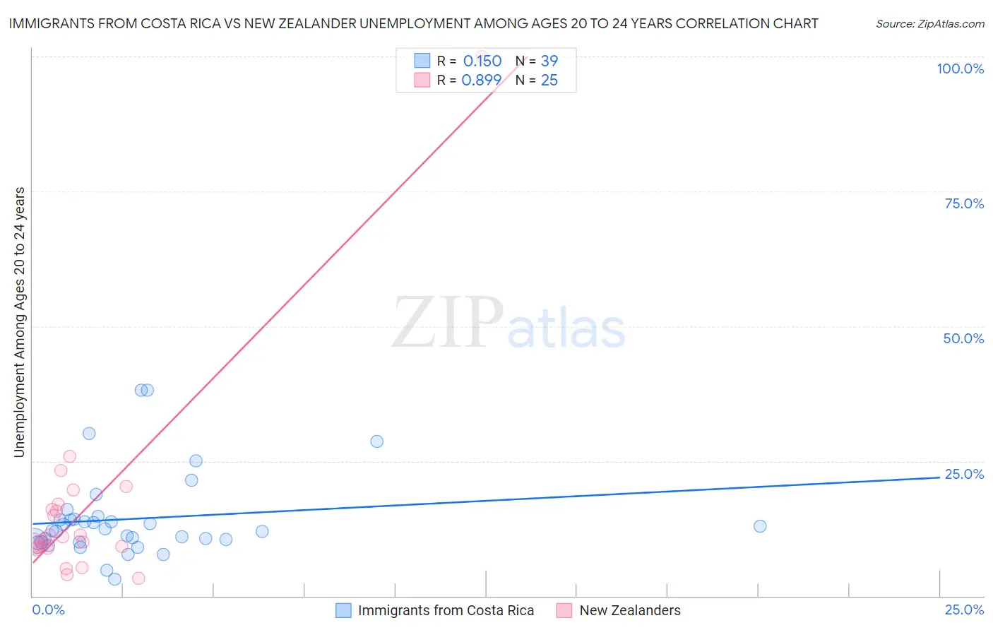 Immigrants from Costa Rica vs New Zealander Unemployment Among Ages 20 to 24 years
