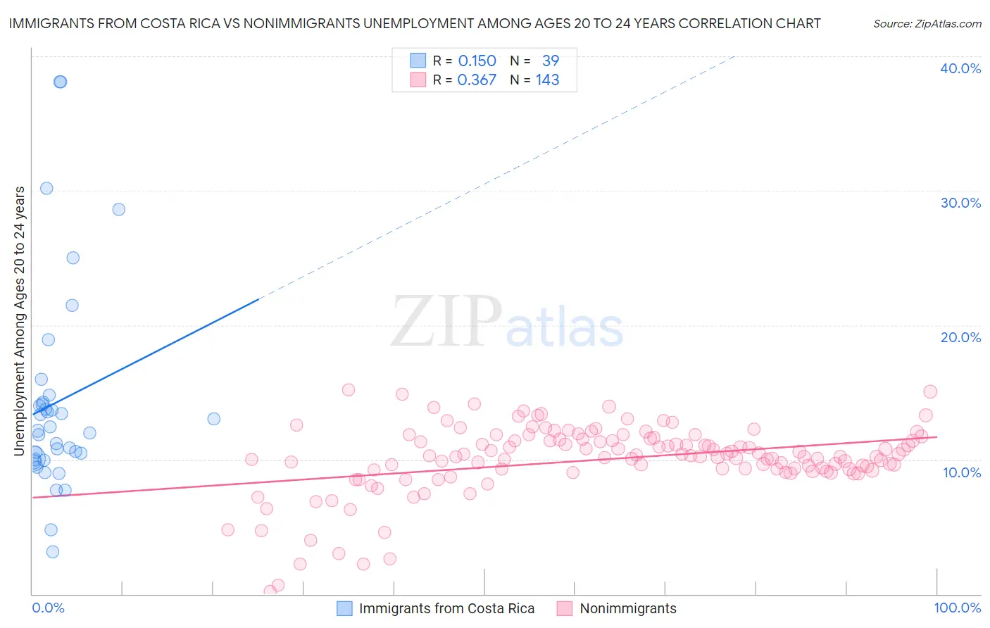 Immigrants from Costa Rica vs Nonimmigrants Unemployment Among Ages 20 to 24 years