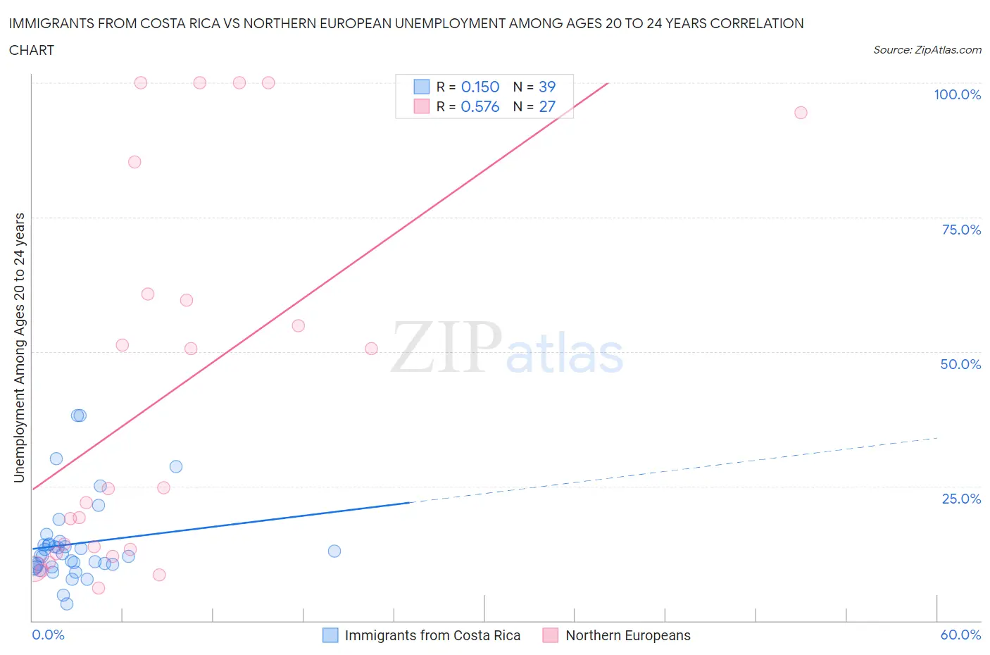 Immigrants from Costa Rica vs Northern European Unemployment Among Ages 20 to 24 years